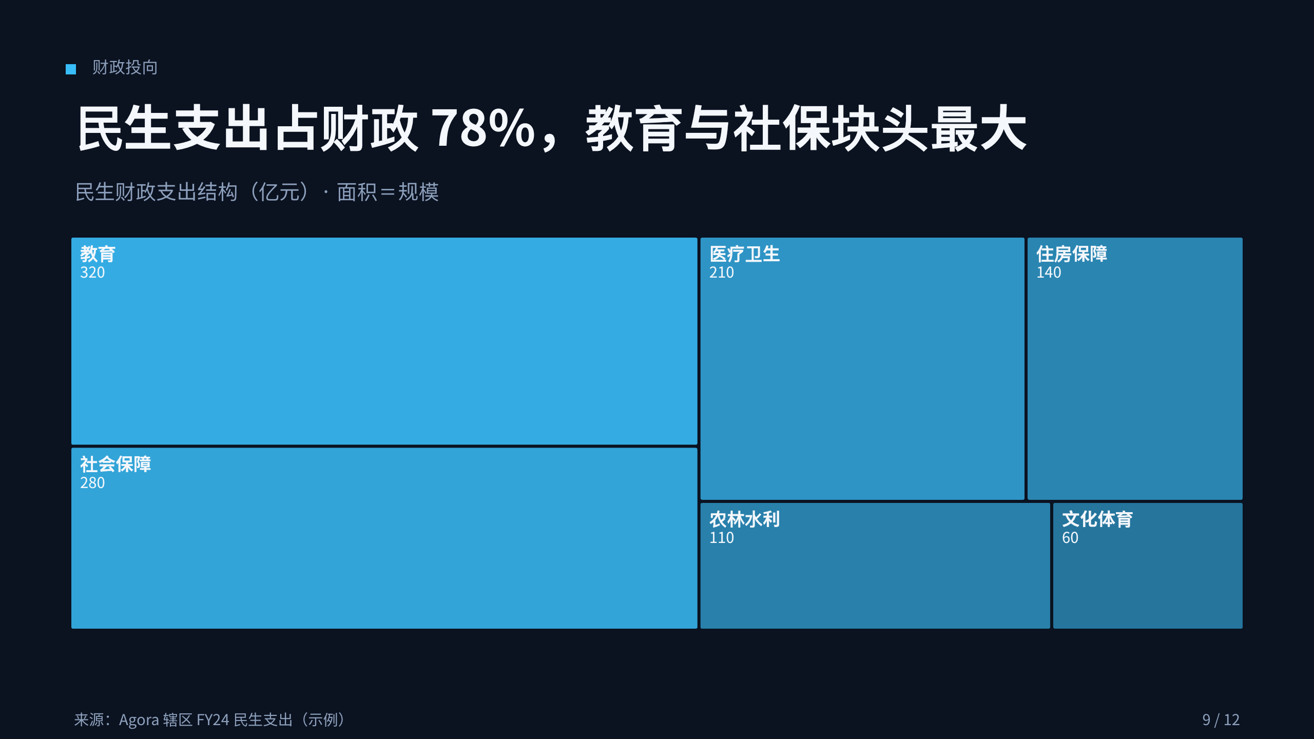 政务（数字政府 / 一网通办） 第 9 页
