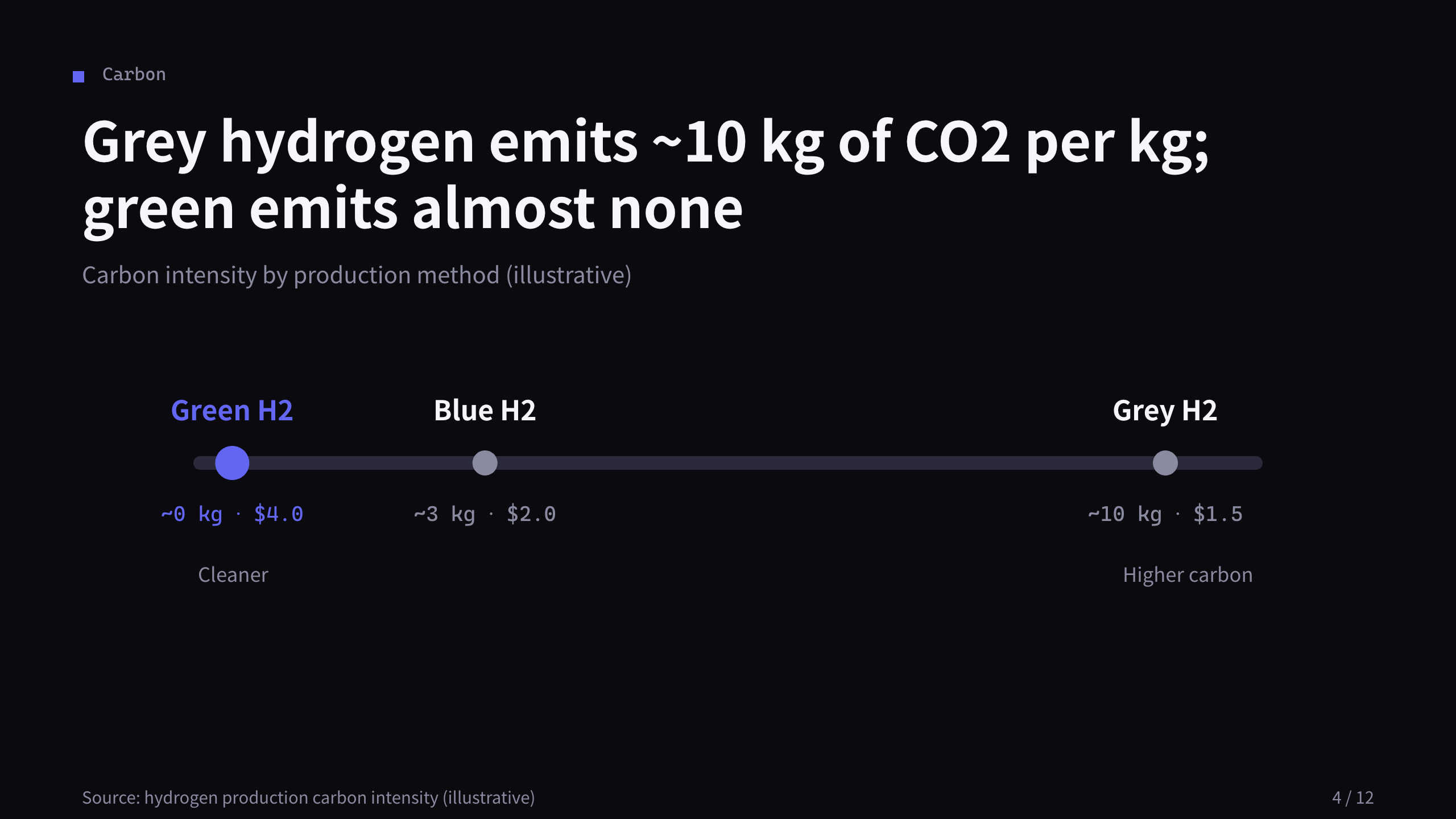 Green hydrogen 第 4 页