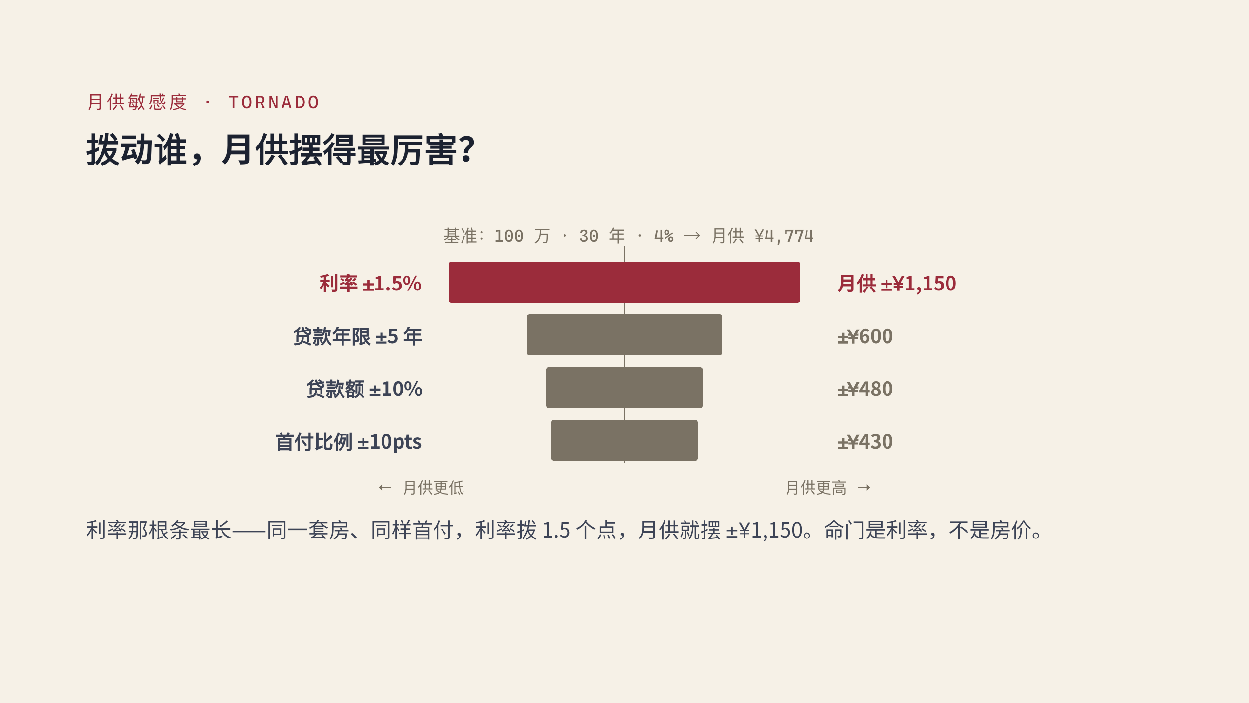 住房金融 / 房贷优化 第 4 页