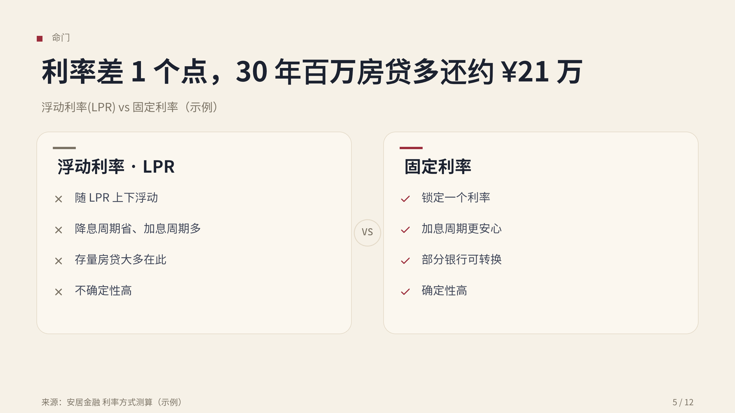 住房金融 / 房贷优化 第 5 页