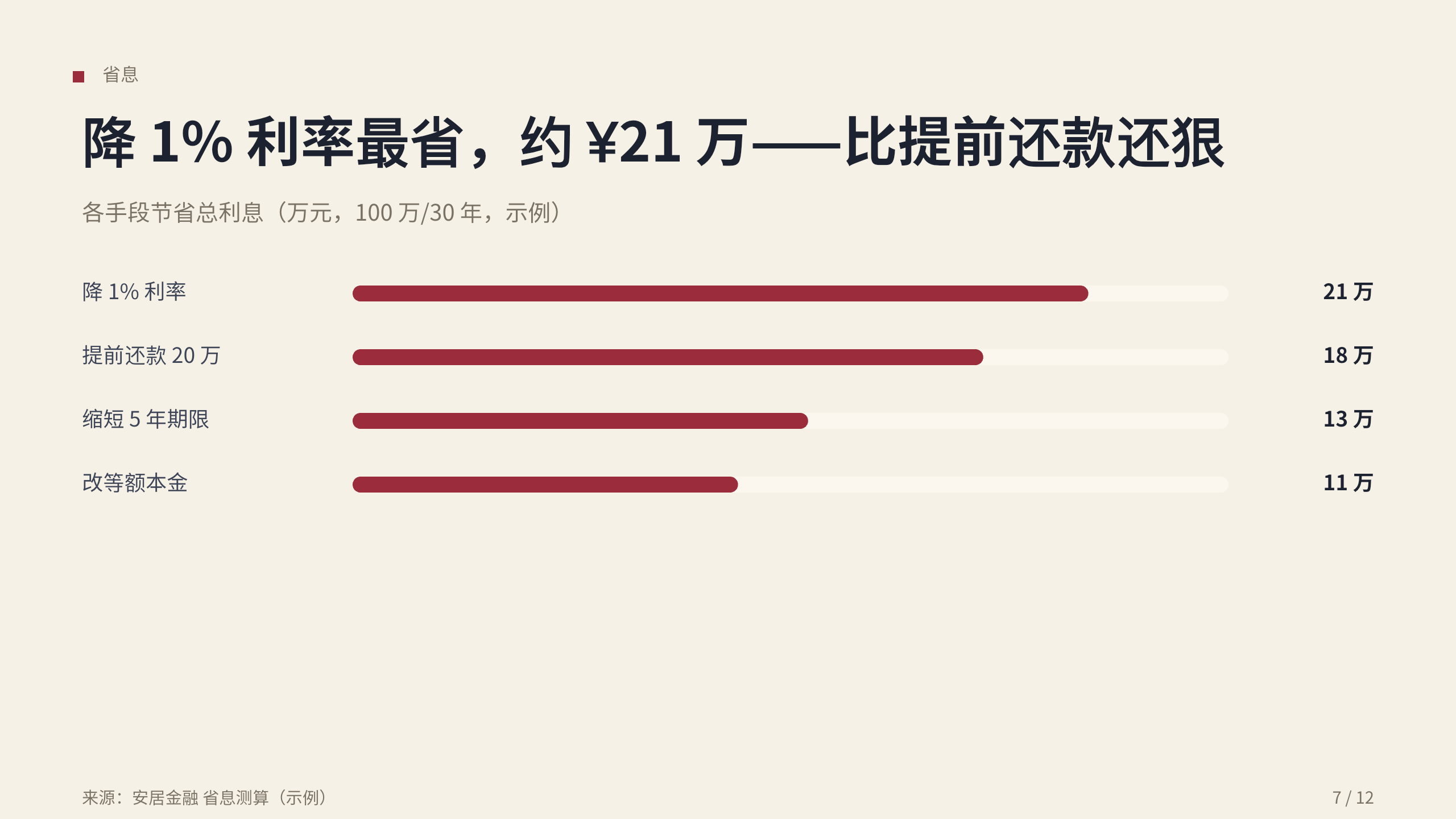住房金融 / 房贷优化 第 7 页