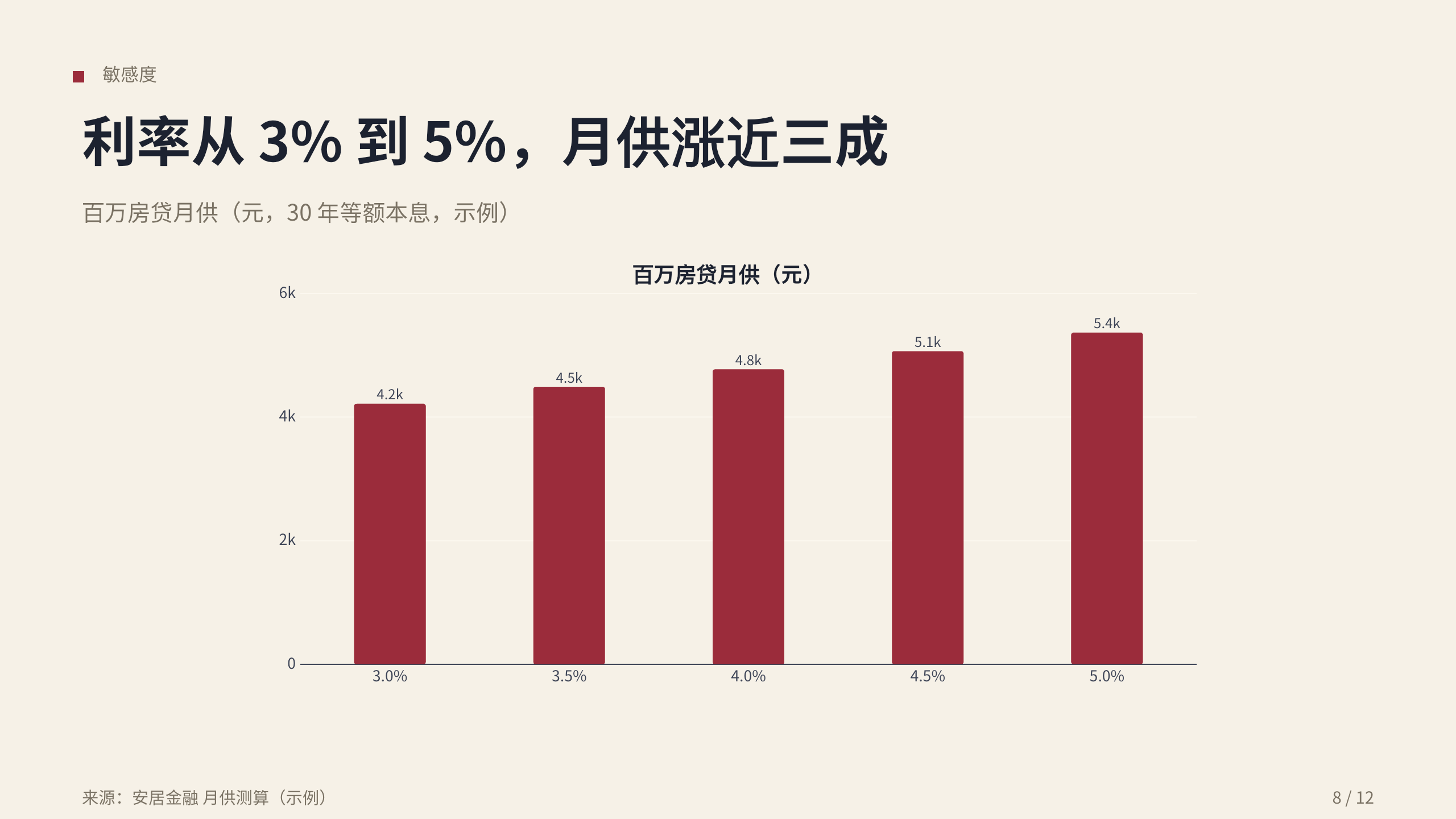住房金融 / 房贷优化 第 8 页