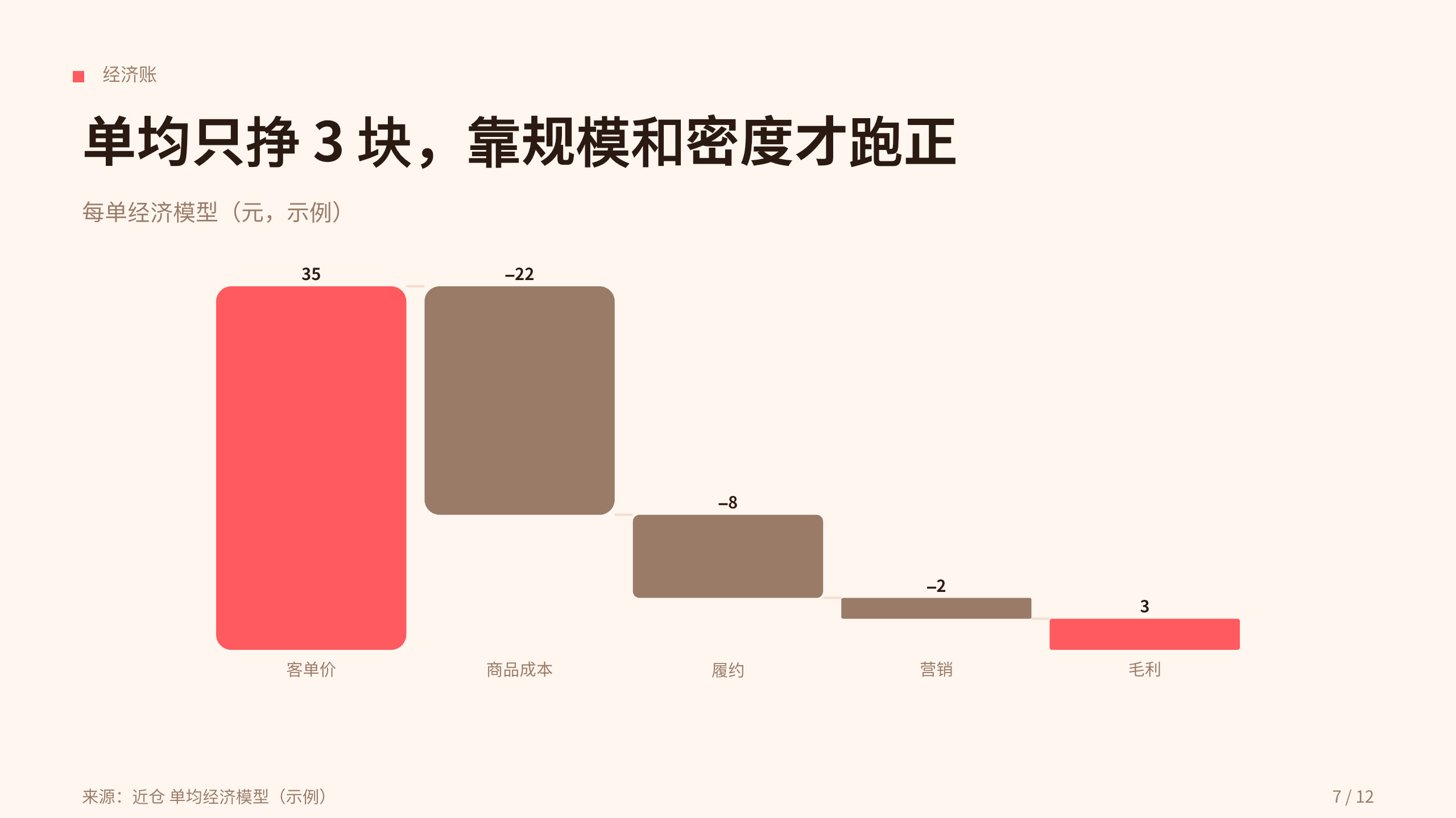 instant retail / dark stores (前置仓 30-min delivery) 第 7 页