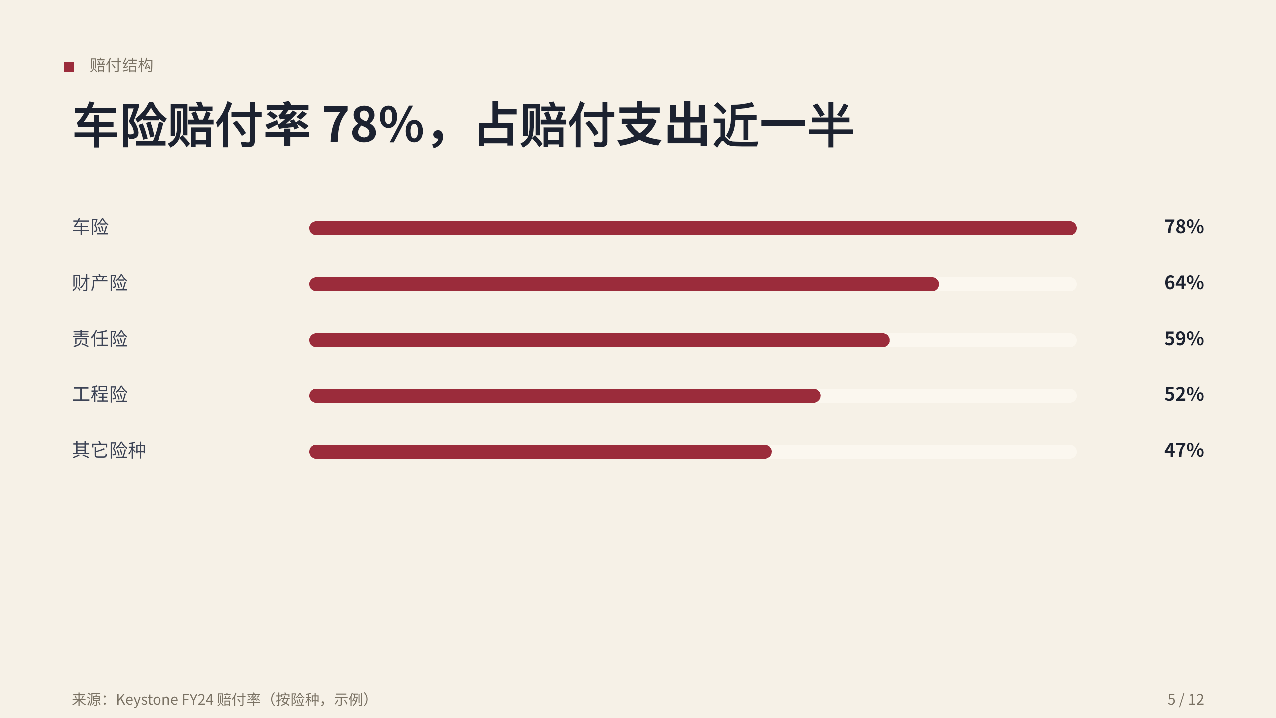 保险（数据驱动财产险承保 / 理赔） 第 5 页