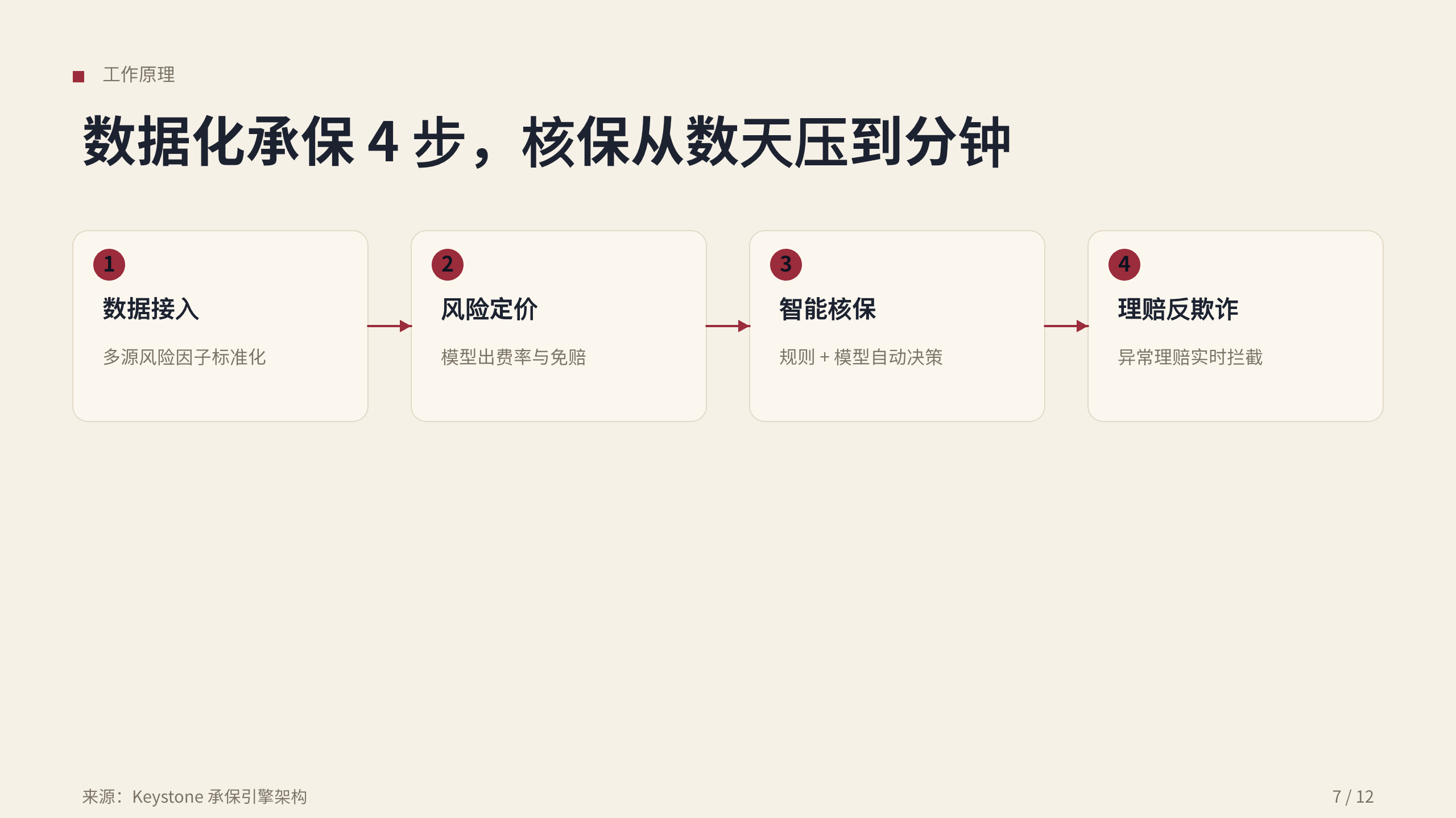 保险（数据驱动财产险承保 / 理赔） 第 7 页