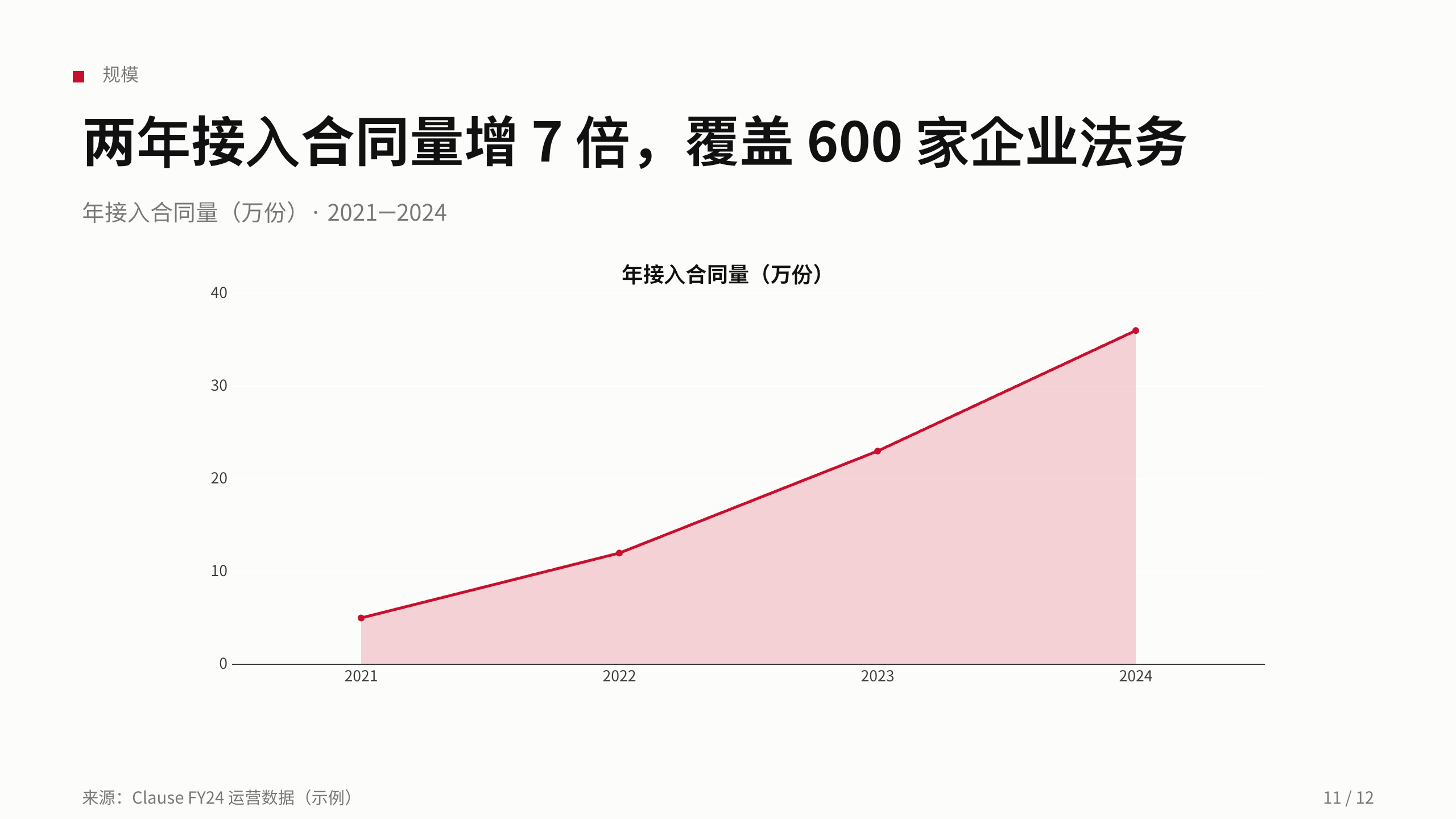 法律科技（合同智能与风险审查） 第 11 页