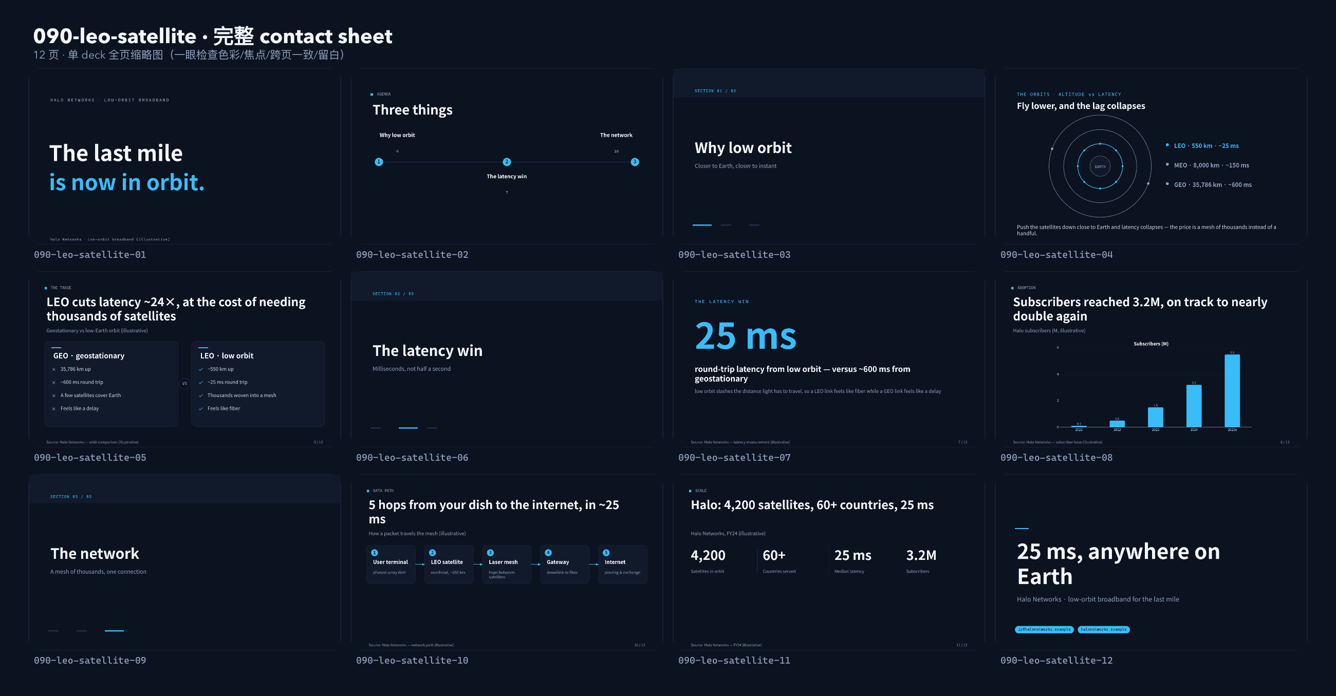 LEO satellite internet contact sheet