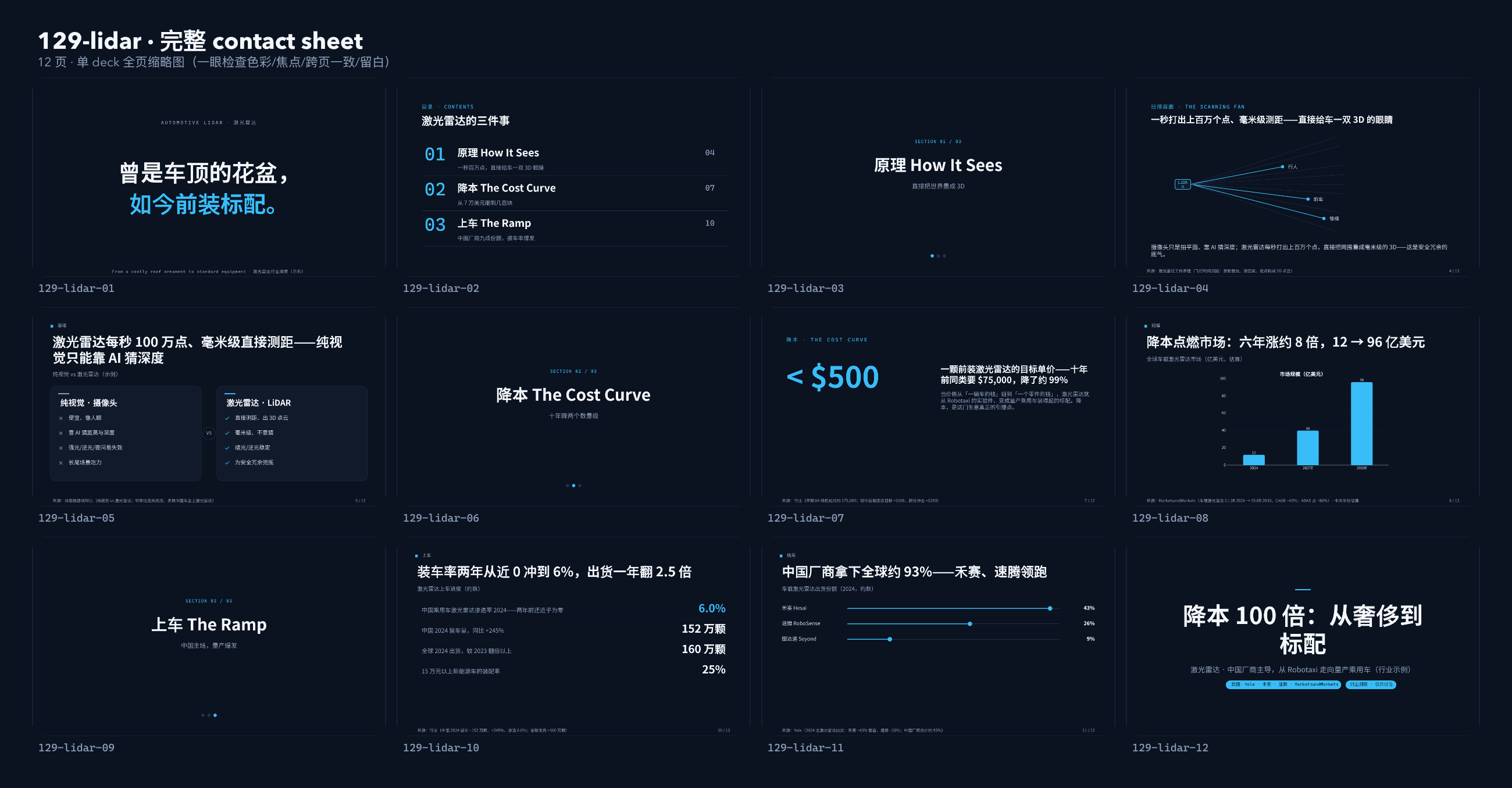 激光雷达 / Automotive LiDAR contact sheet