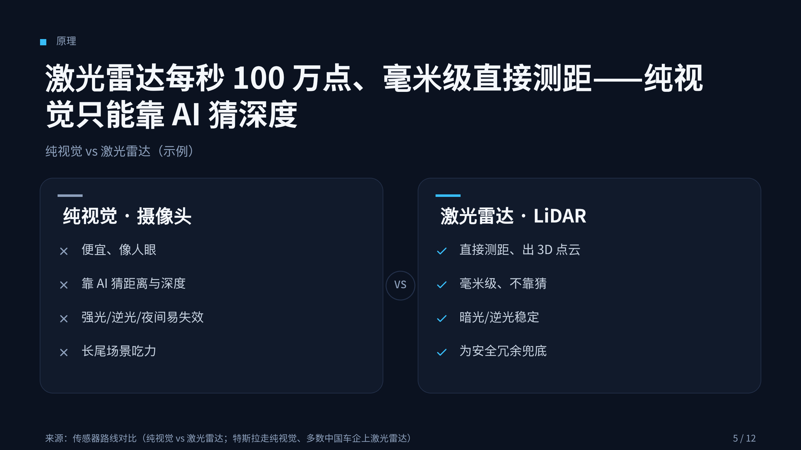 激光雷达 / Automotive LiDAR 第 5 页