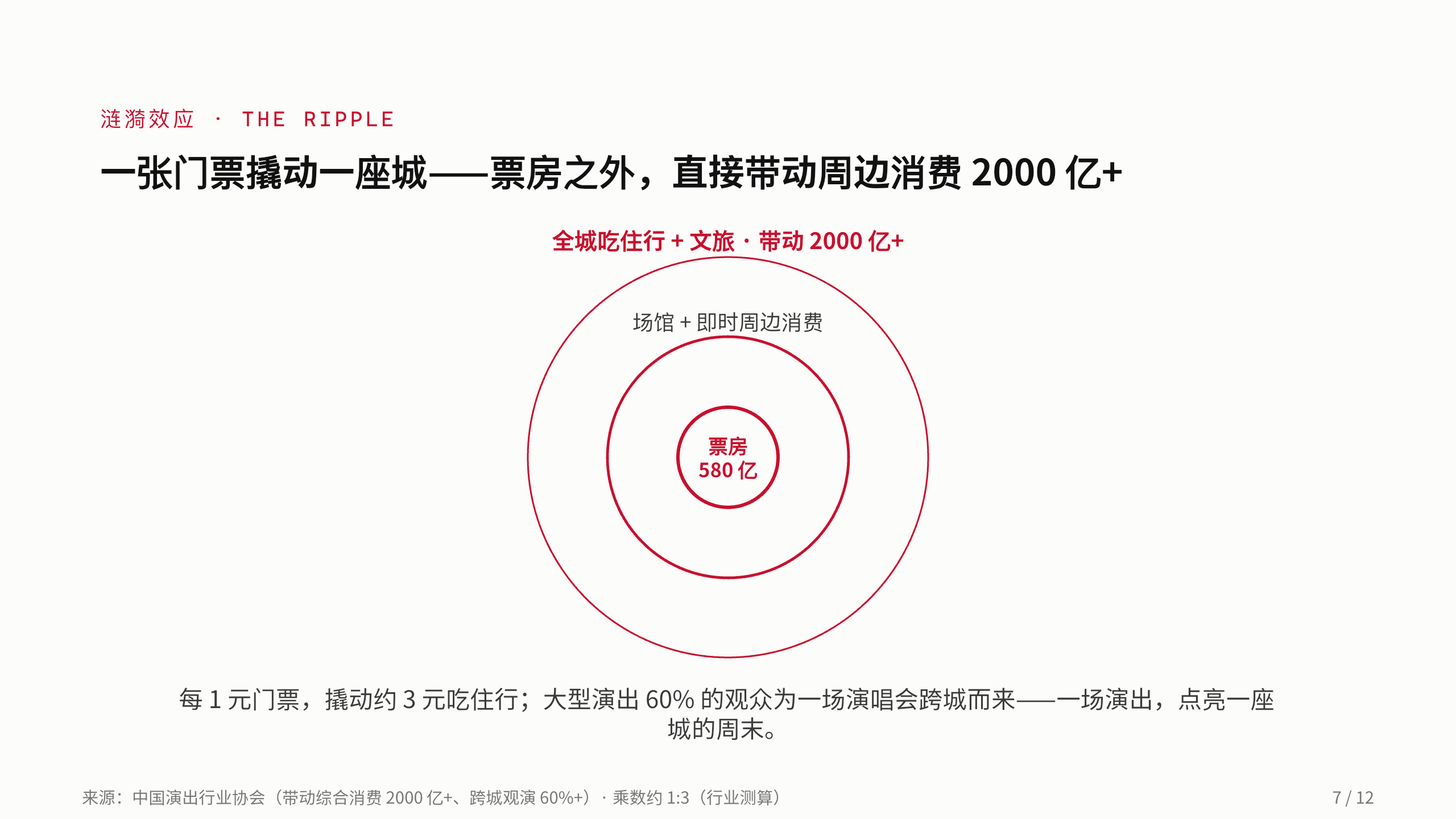 演出经济 / Live entertainment（演唱会） 第 7 页