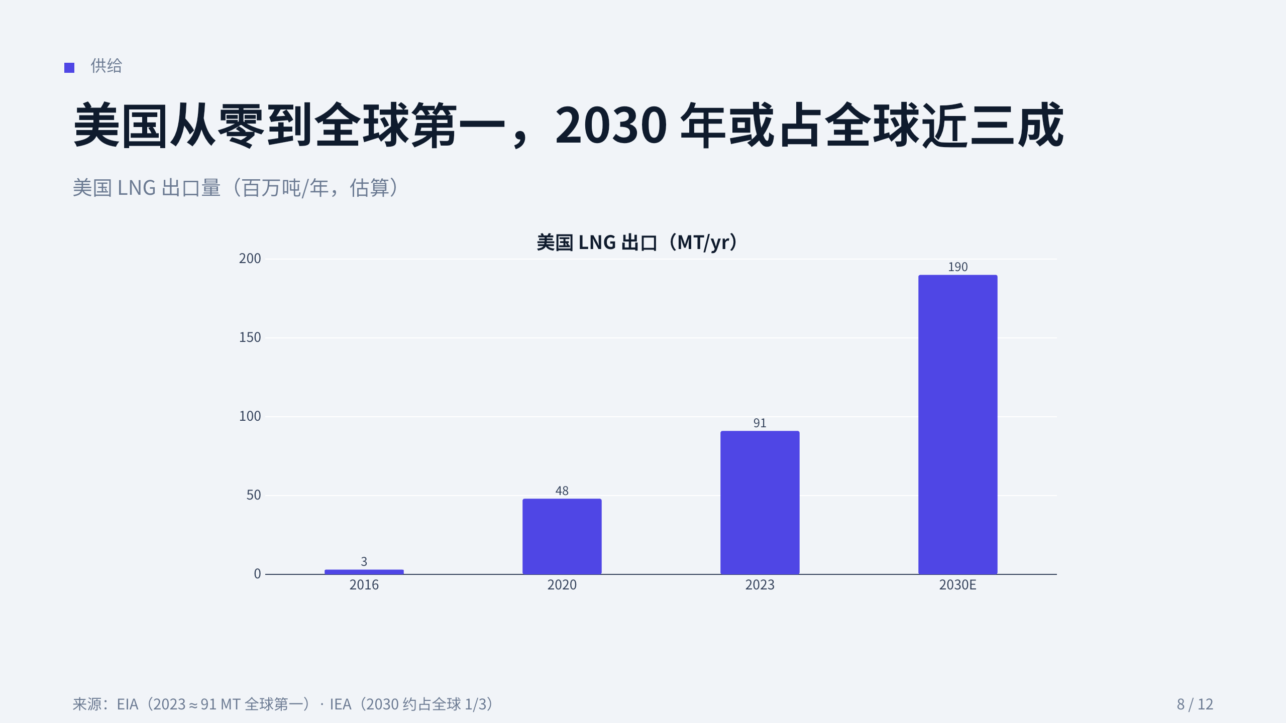 液化天然气 / LNG 第 8 页