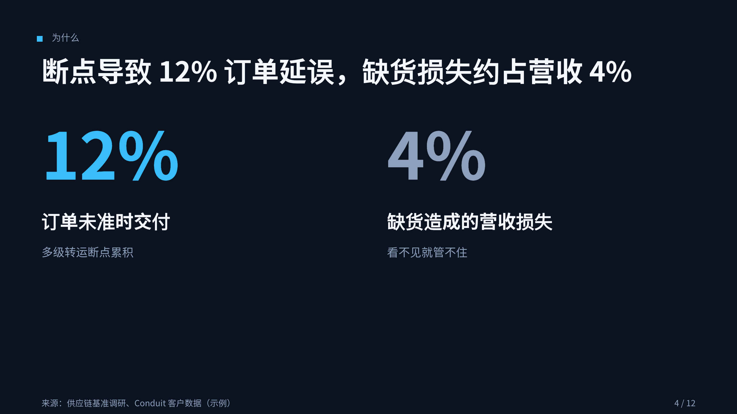 物流（供应链可视化与协同 / 控制塔） 第 4 页