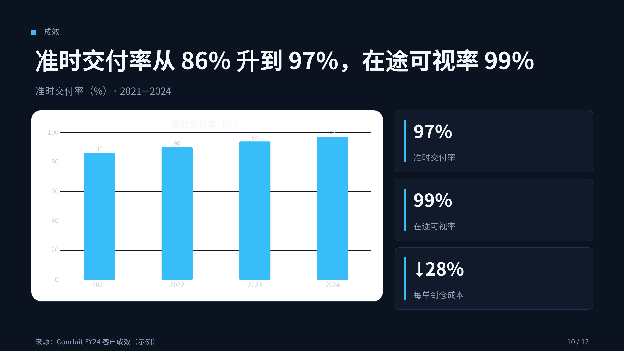 物流（供应链可视化与协同 / 控制塔） 第 10 页