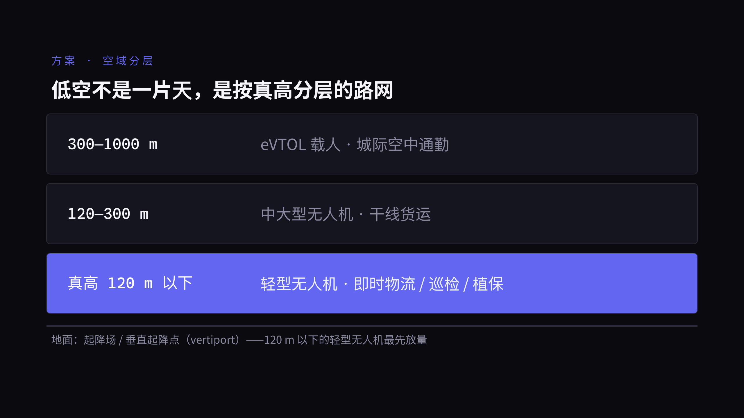 low-altitude economy (drone logistics + eVTOL) 第 6 页