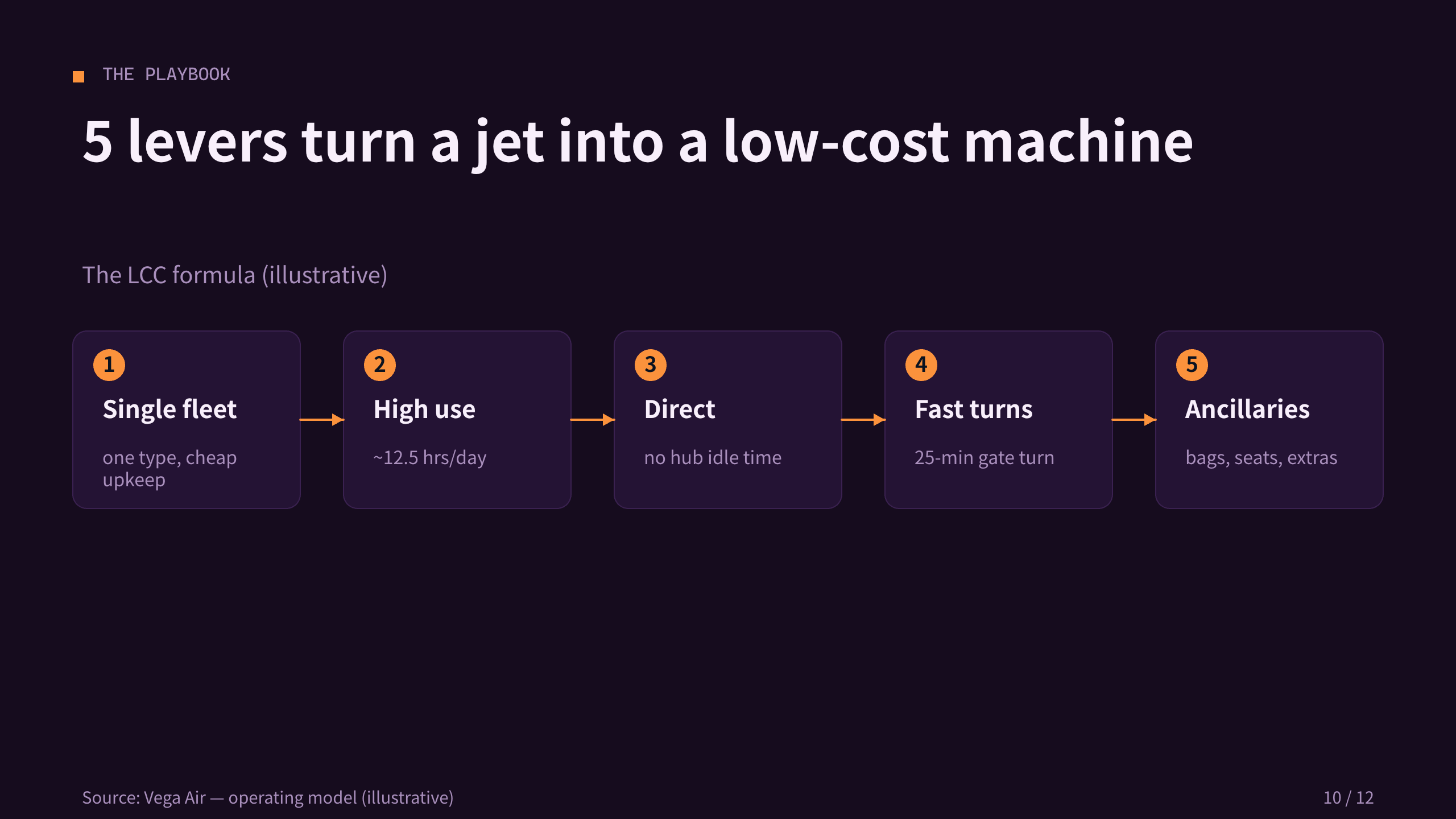 低成本航空 / low-cost carrier 第 10 页