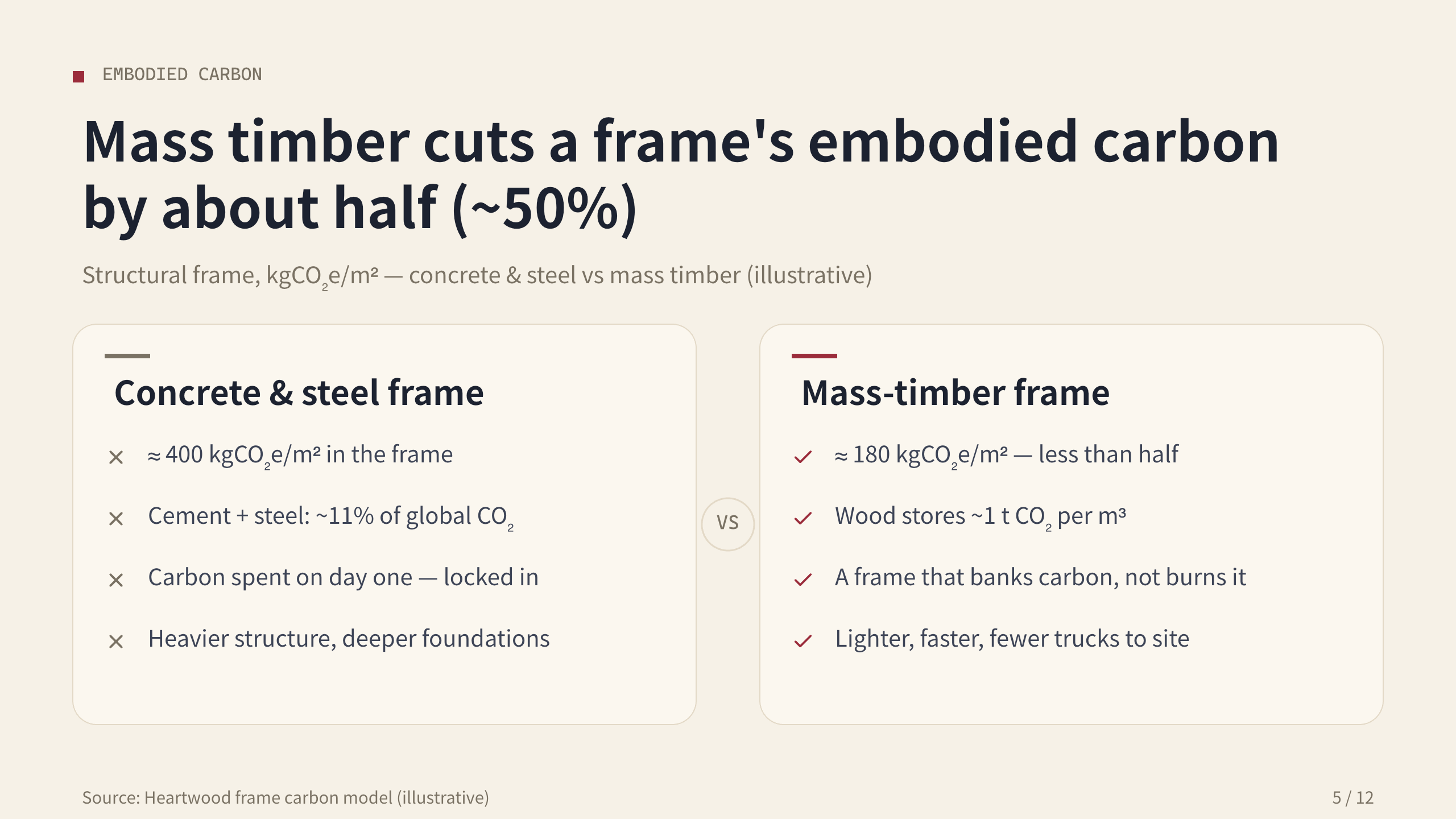 mass-timber construction 第 5 页