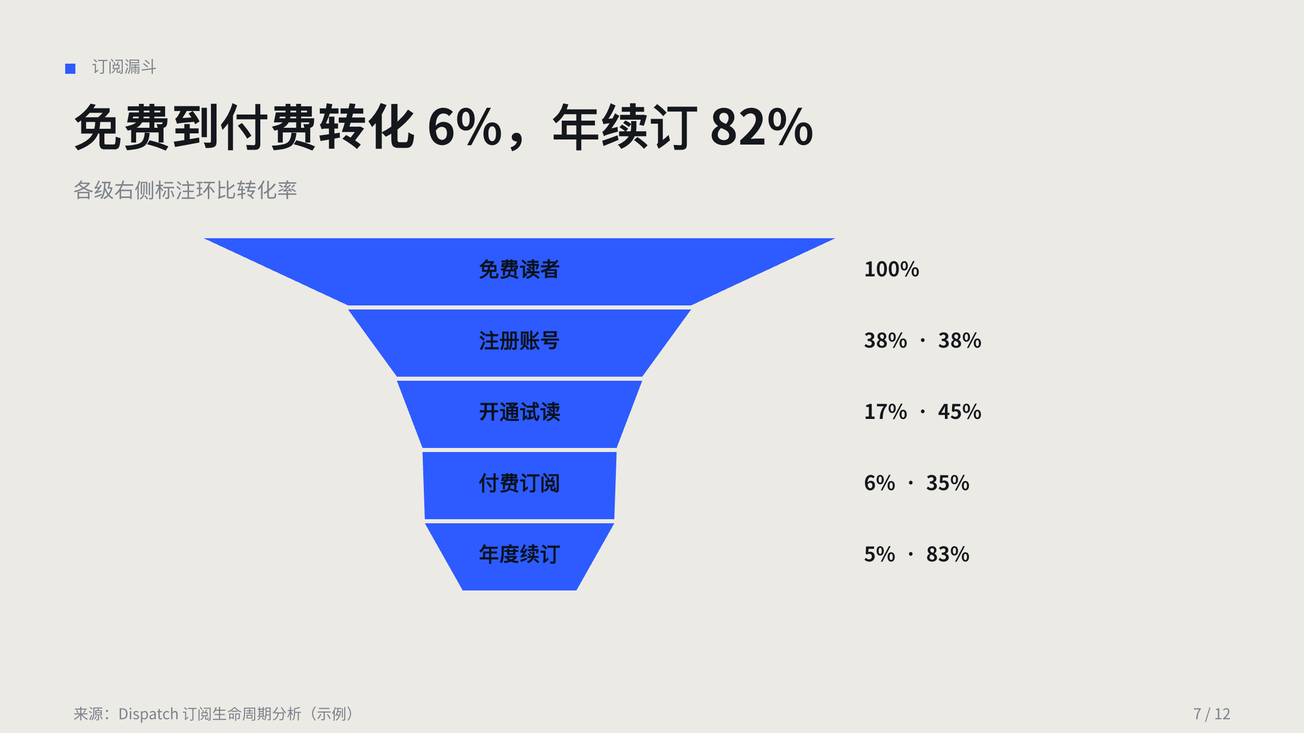 媒体（数字内容订阅 / 深度报道） 第 7 页