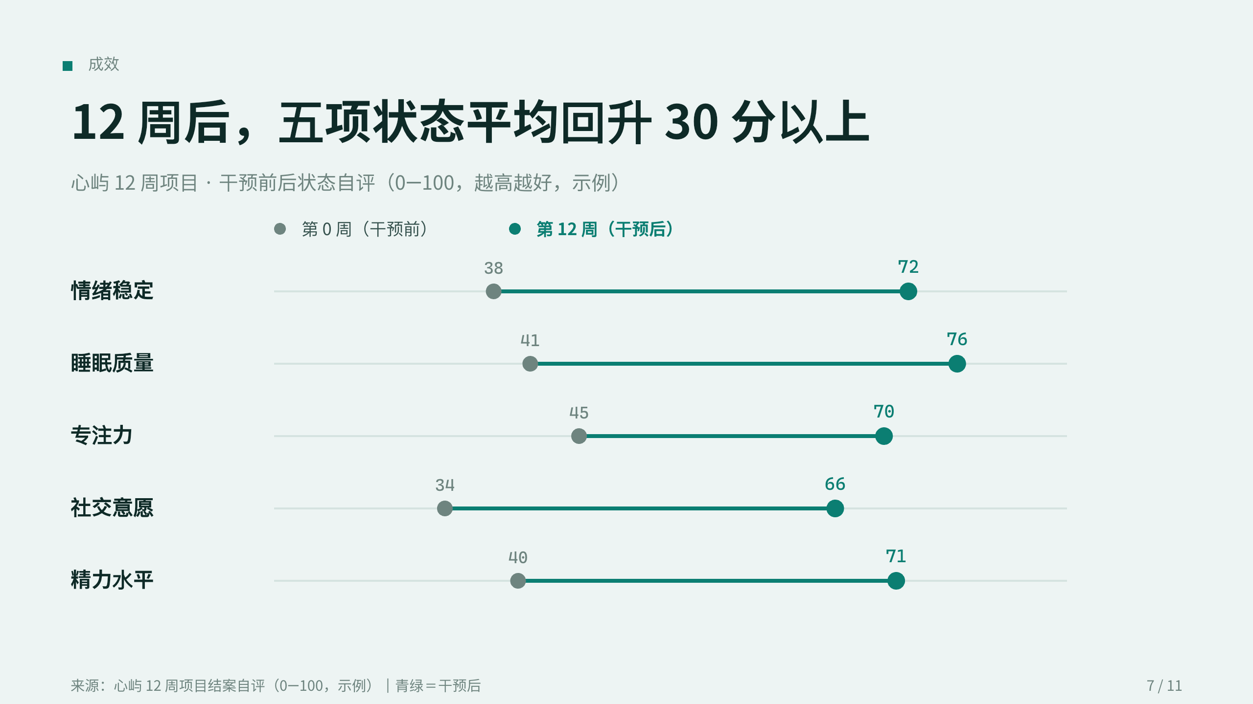 数字心理健康 / 早期干预 第 7 页