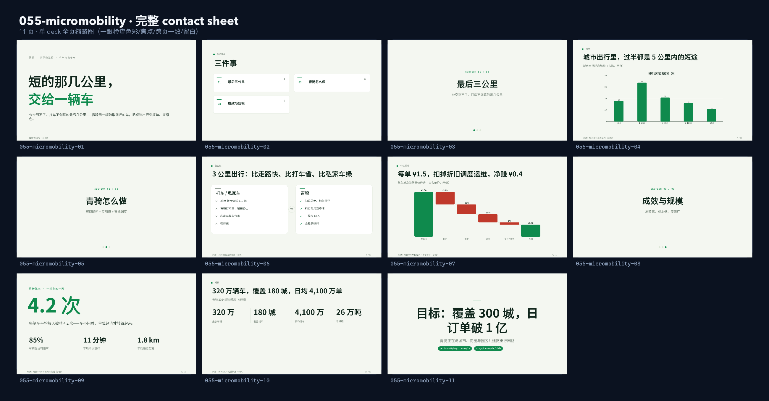 共享微出行「青骑」（共享单车 + 电单车，最后三公里）。 设计系统：solar-field（薄荷暖白 + 翠绿＝清洁/绿色出行）。profile：consumer-retail。 结构原型＝② 数读 data-led：以出行结构/单位经济/周转数据为主线，**避开默认骨架** contact sheet
