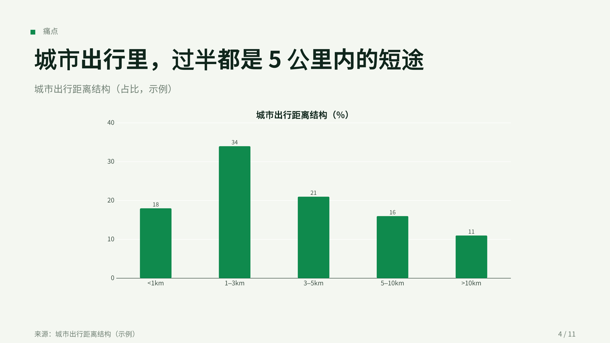 共享微出行「青骑」（共享单车 + 电单车，最后三公里）。 设计系统：solar-field（薄荷暖白 + 翠绿＝清洁/绿色出行）。profile：consumer-retail。 结构原型＝② 数读 data-led：以出行结构/单位经济/周转数据为主线，**避开默认骨架** 第 4 页