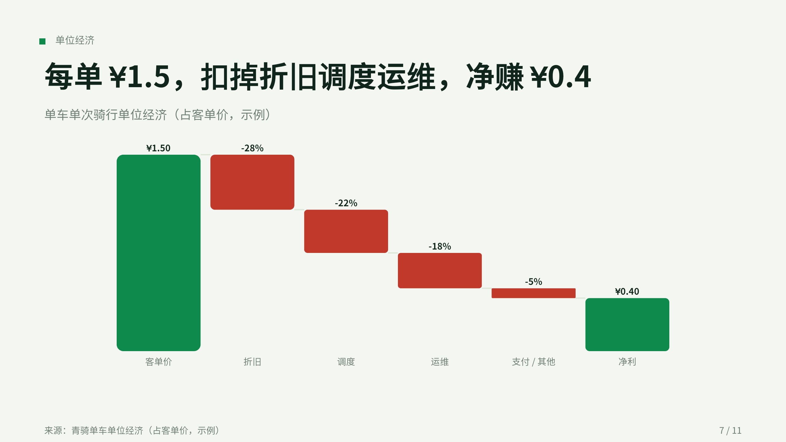 共享微出行「青骑」（共享单车 + 电单车，最后三公里）。 设计系统：solar-field（薄荷暖白 + 翠绿＝清洁/绿色出行）。profile：consumer-retail。 结构原型＝② 数读 data-led：以出行结构/单位经济/周转数据为主线，**避开默认骨架** 第 7 页