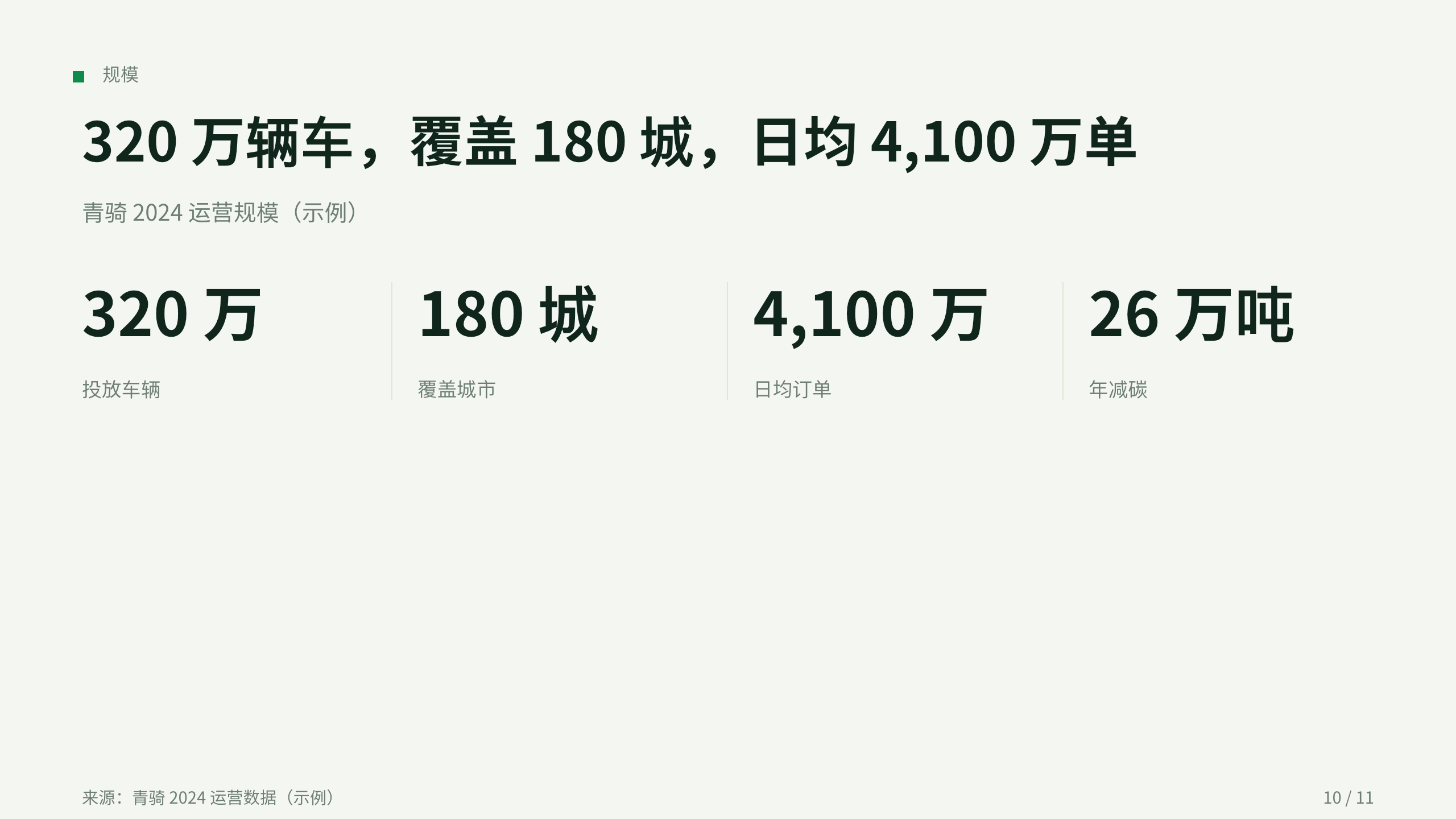 共享微出行「青骑」（共享单车 + 电单车，最后三公里）。 设计系统：solar-field（薄荷暖白 + 翠绿＝清洁/绿色出行）。profile：consumer-retail。 结构原型＝② 数读 data-led：以出行结构/单位经济/周转数据为主线，**避开默认骨架** 第 10 页