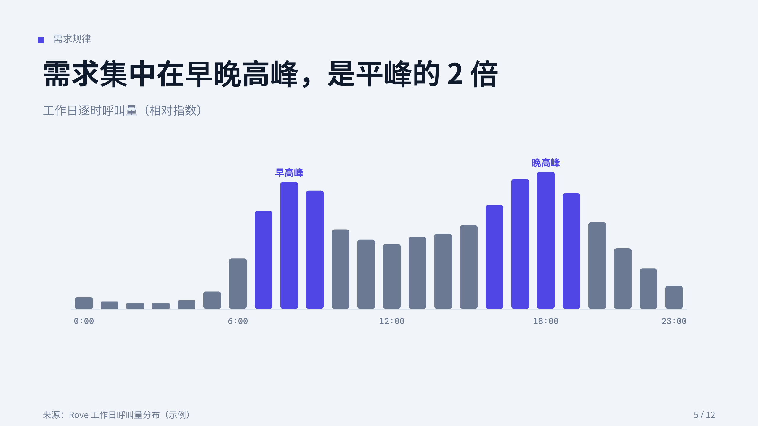 出行（城市网约车 / 运力调度） 第 5 页