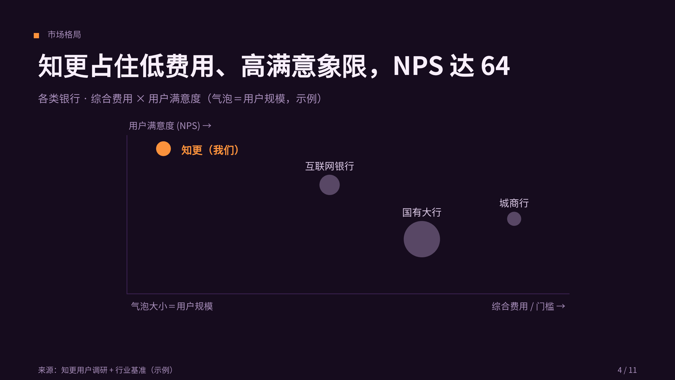 消费数字银行 / 挑战者银行「知更」（区别于 fintech-payments 的 B2B 跨境支付）。 设计系统：dusk-gtm（深底 · 活力 · 品牌 · 唯一暖橙） 第 4 页
