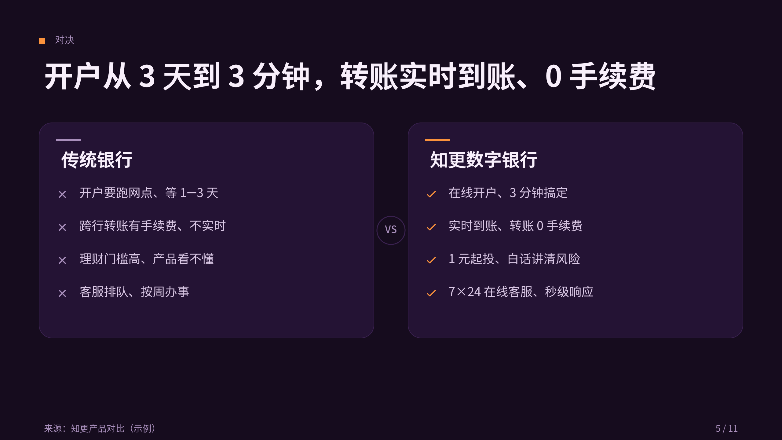 消费数字银行 / 挑战者银行「知更」（区别于 fintech-payments 的 B2B 跨境支付）。 设计系统：dusk-gtm（深底 · 活力 · 品牌 · 唯一暖橙） 第 5 页
