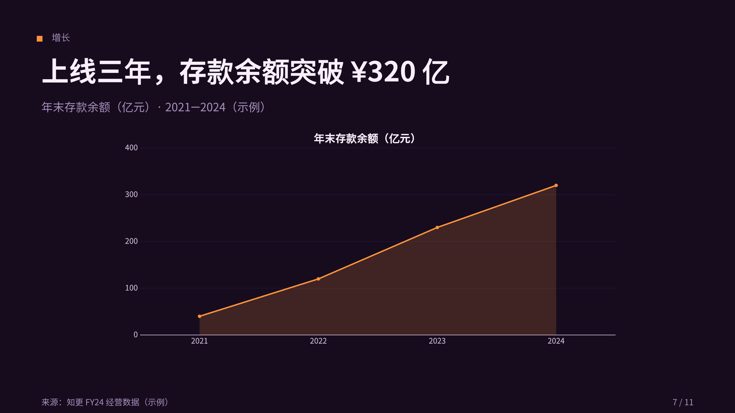 消费数字银行 / 挑战者银行「知更」（区别于 fintech-payments 的 B2B 跨境支付）。 设计系统：dusk-gtm（深底 · 活力 · 品牌 · 唯一暖橙） 第 7 页