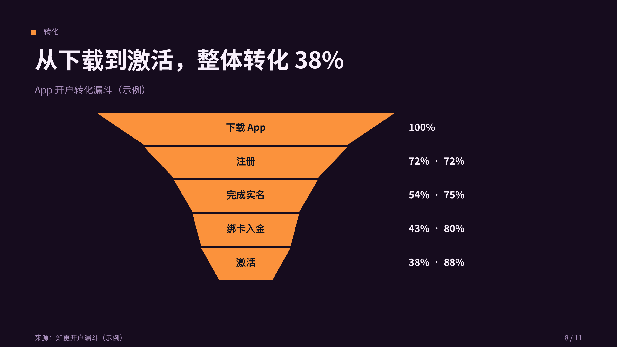 消费数字银行 / 挑战者银行「知更」（区别于 fintech-payments 的 B2B 跨境支付）。 设计系统：dusk-gtm（深底 · 活力 · 品牌 · 唯一暖橙） 第 8 页