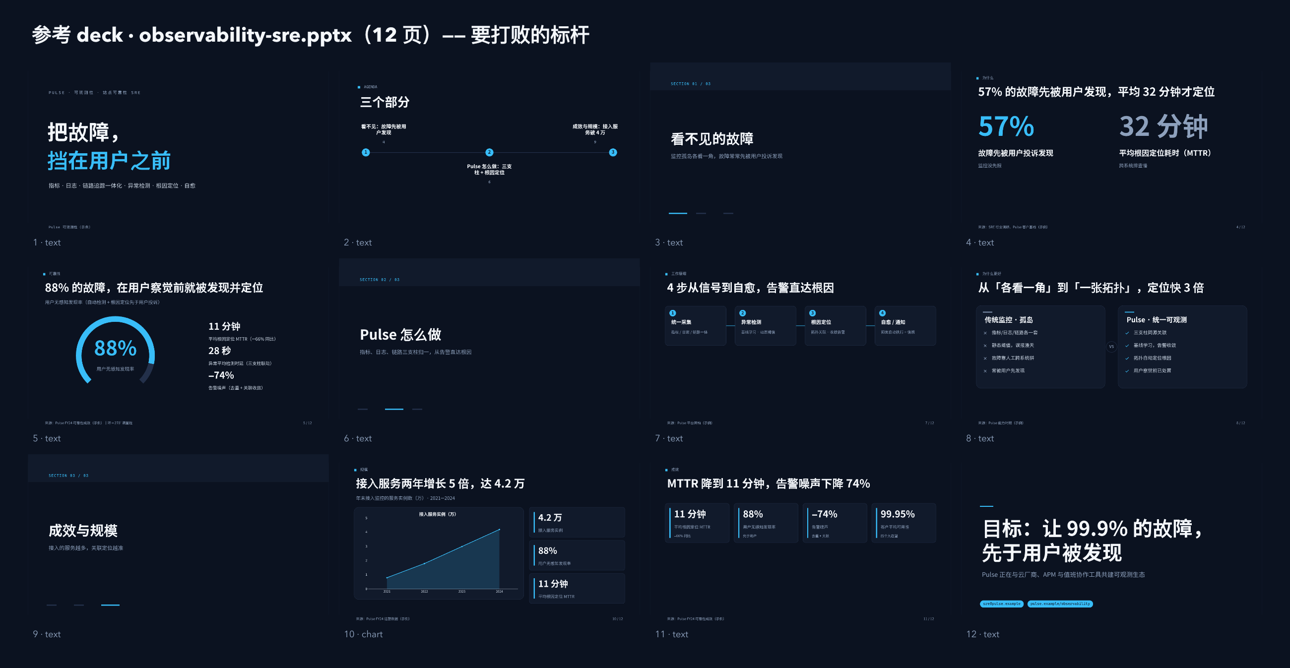 可观测性 / 站点可靠性（SRE） contact sheet