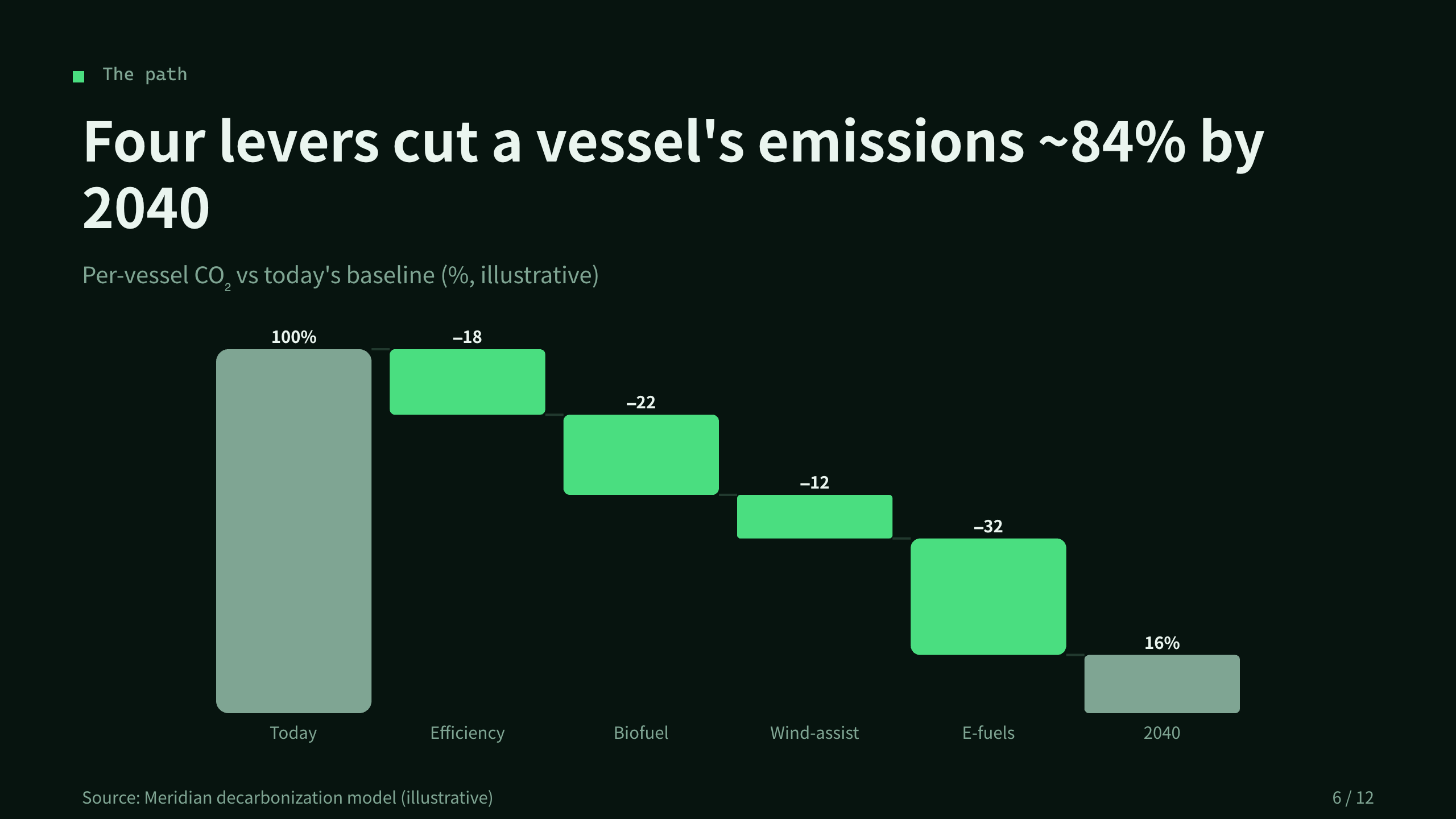 ocean-freight decarbonization 第 6 页