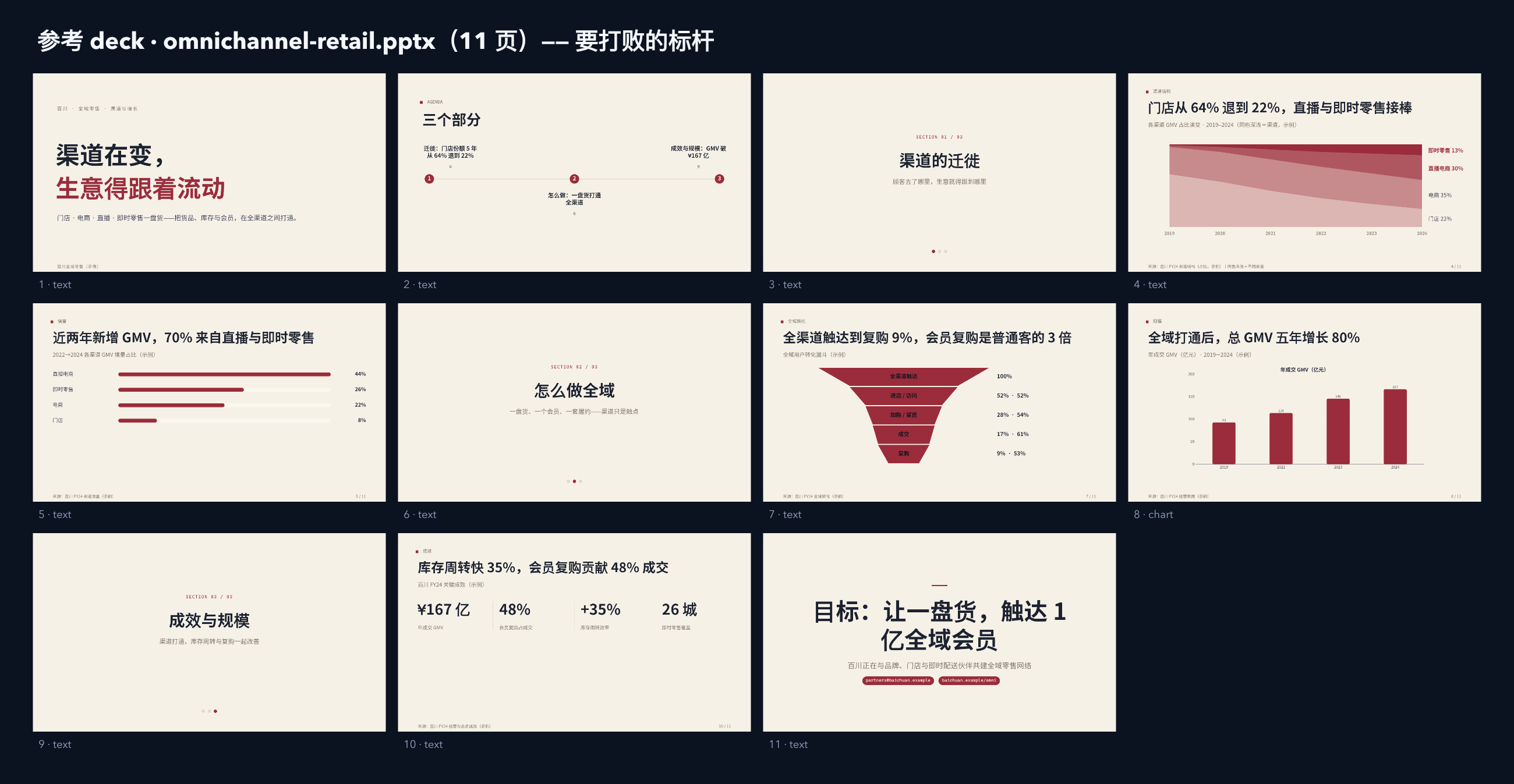 全域零售 / 渠道演变 contact sheet