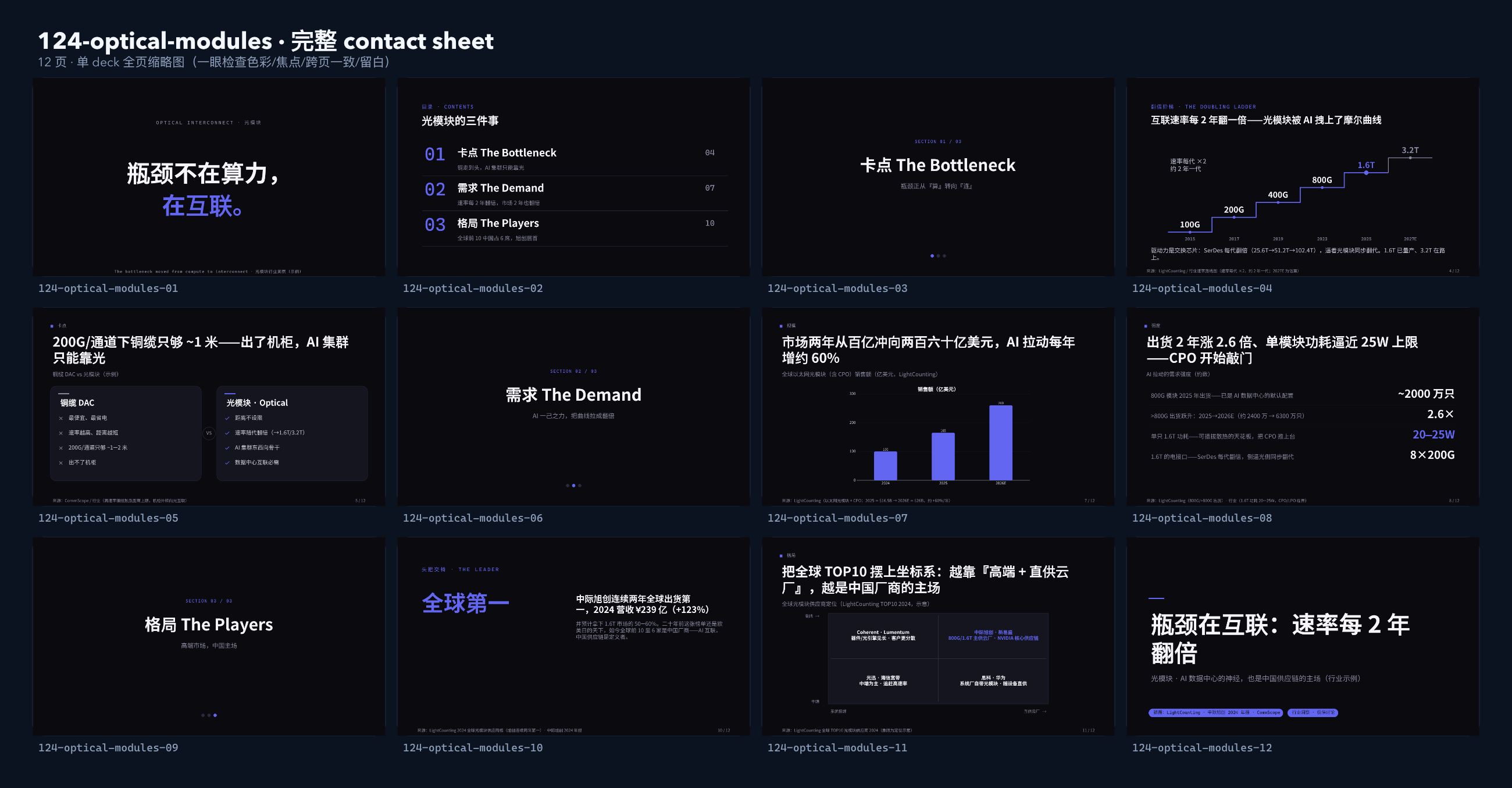 光模块 / Optical transceivers contact sheet