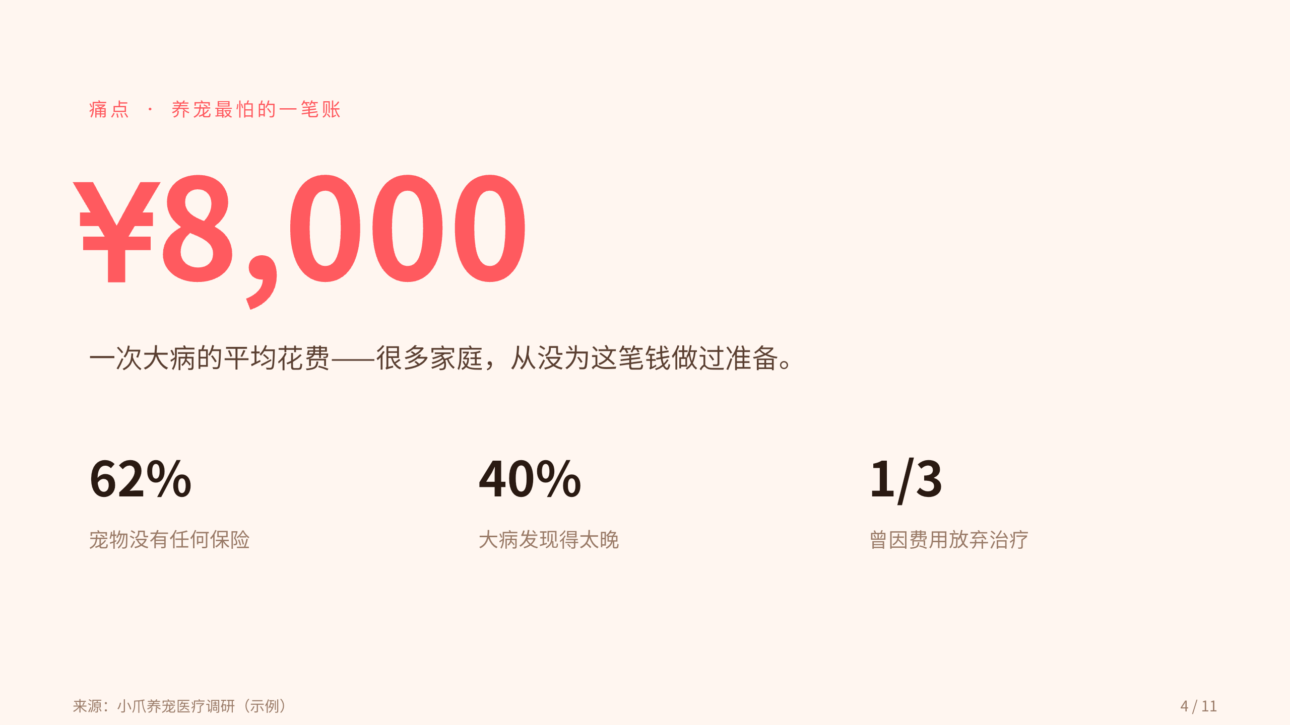 宠物健康平台「小爪」（在线问诊 + 上门 + 电子档案）。 设计系统：vivid-consumer（暖白 · 编辑 · 消费 · 唯一珊瑚红）。profile：consumer-retail。 结构原型：痛点→方案→成效，但**避开默认骨架** 第 4 页