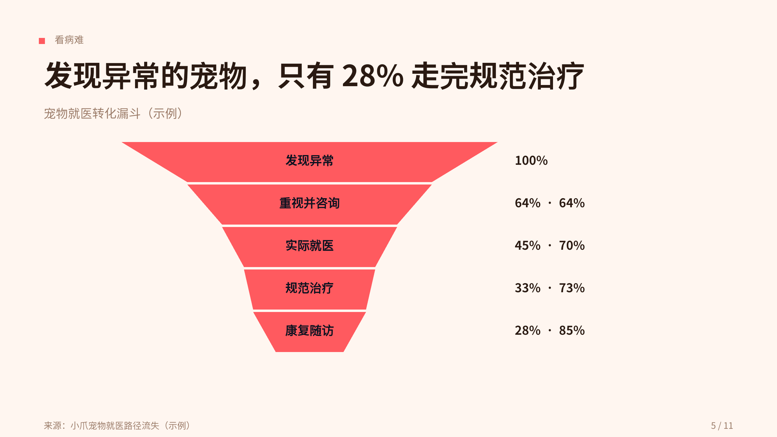 宠物健康平台「小爪」（在线问诊 + 上门 + 电子档案）。 设计系统：vivid-consumer（暖白 · 编辑 · 消费 · 唯一珊瑚红）。profile：consumer-retail。 结构原型：痛点→方案→成效，但**避开默认骨架** 第 5 页