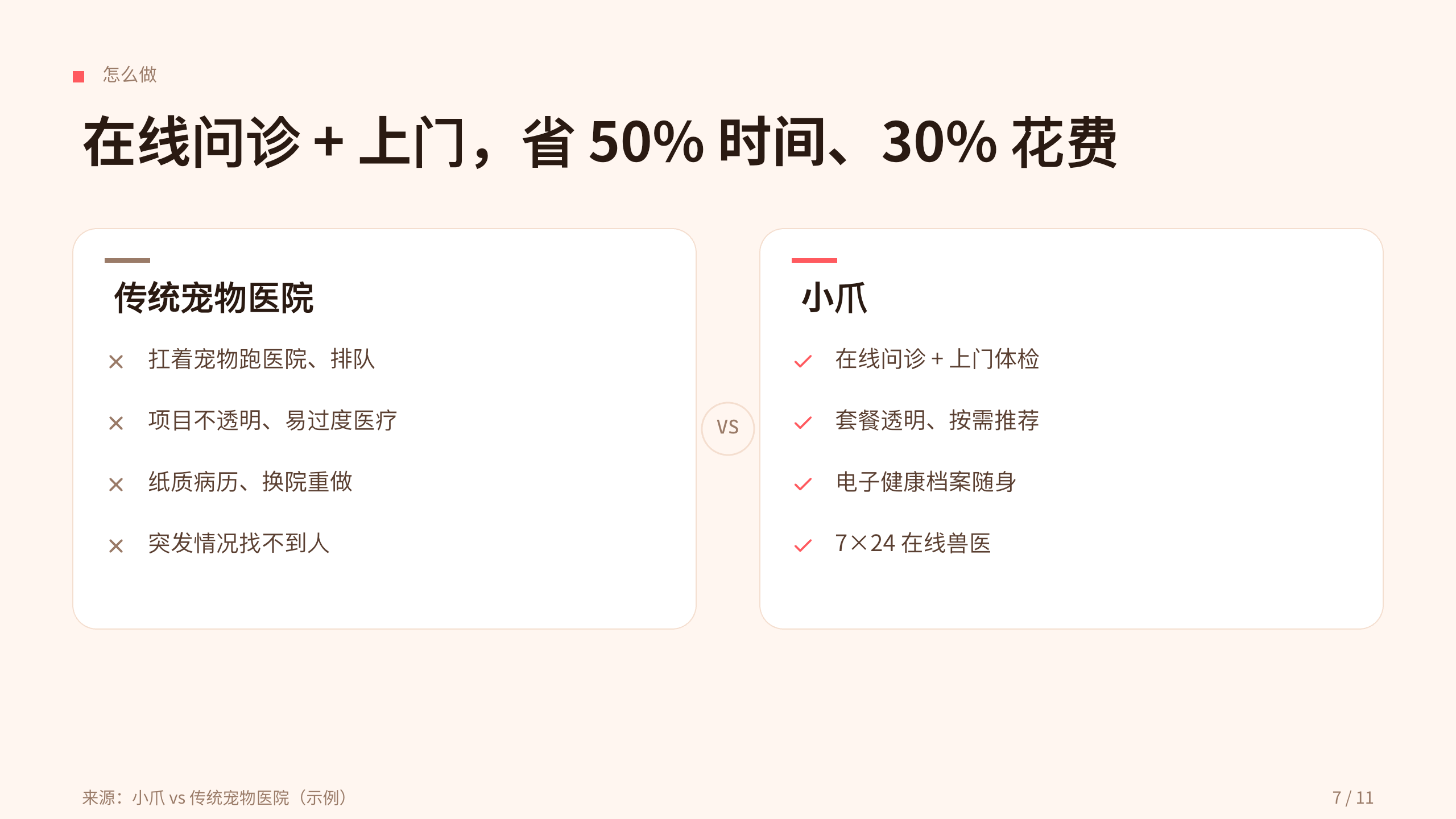 宠物健康平台「小爪」（在线问诊 + 上门 + 电子档案）。 设计系统：vivid-consumer（暖白 · 编辑 · 消费 · 唯一珊瑚红）。profile：consumer-retail。 结构原型：痛点→方案→成效，但**避开默认骨架** 第 7 页
