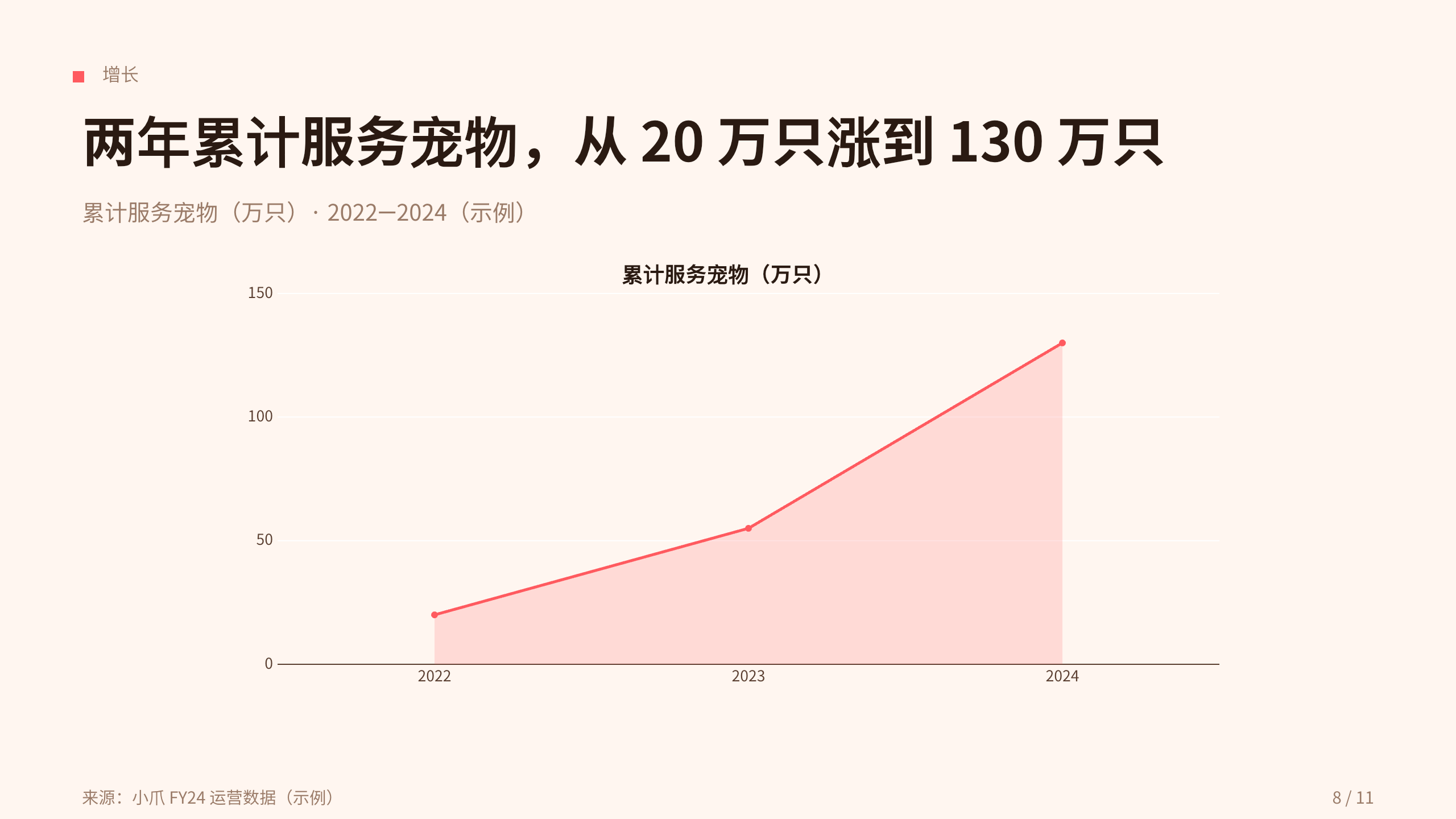宠物健康平台「小爪」（在线问诊 + 上门 + 电子档案）。 设计系统：vivid-consumer（暖白 · 编辑 · 消费 · 唯一珊瑚红）。profile：consumer-retail。 结构原型：痛点→方案→成效，但**避开默认骨架** 第 8 页