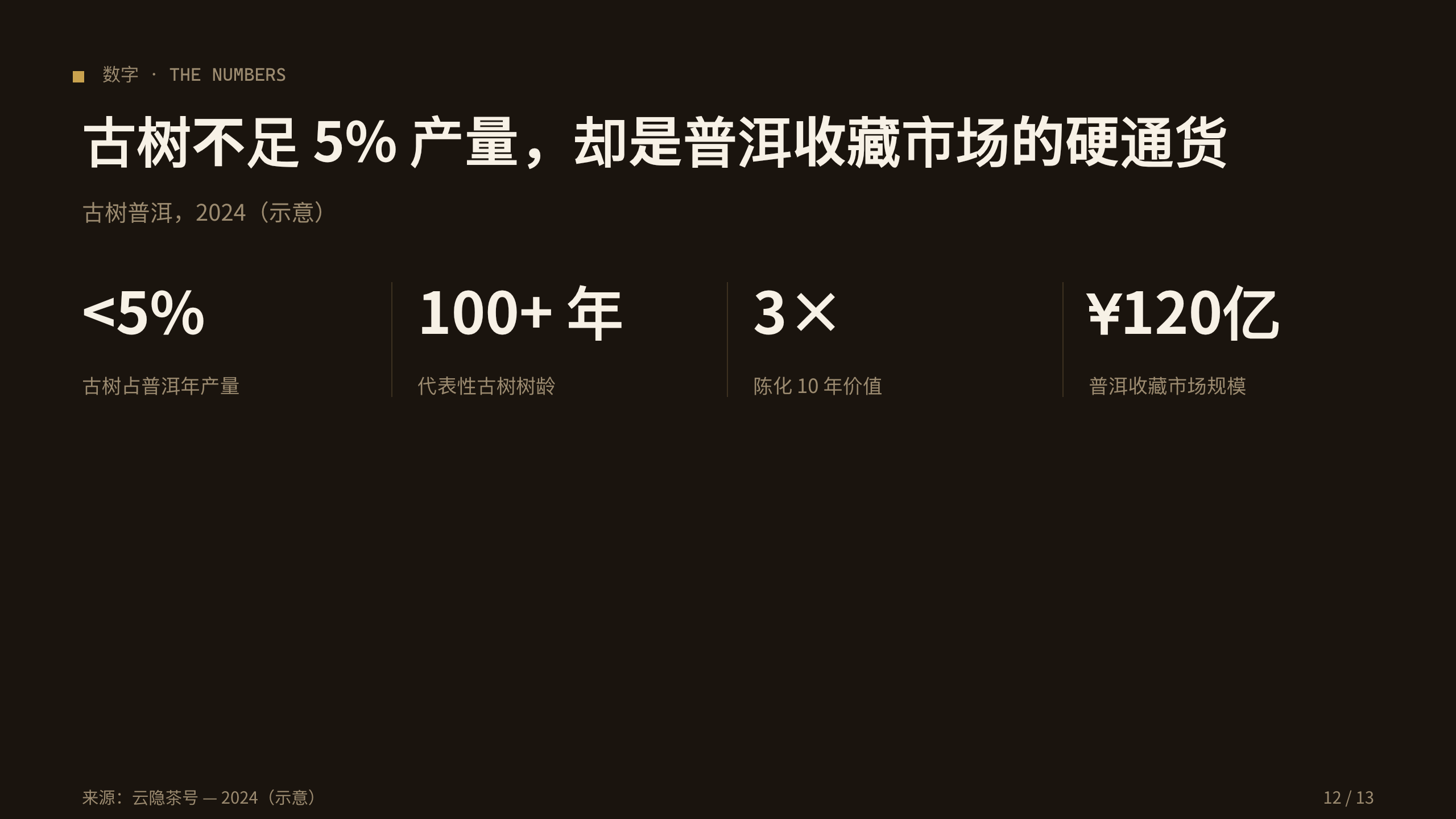 高端古树普洱 / premium aged puer 第 12 页