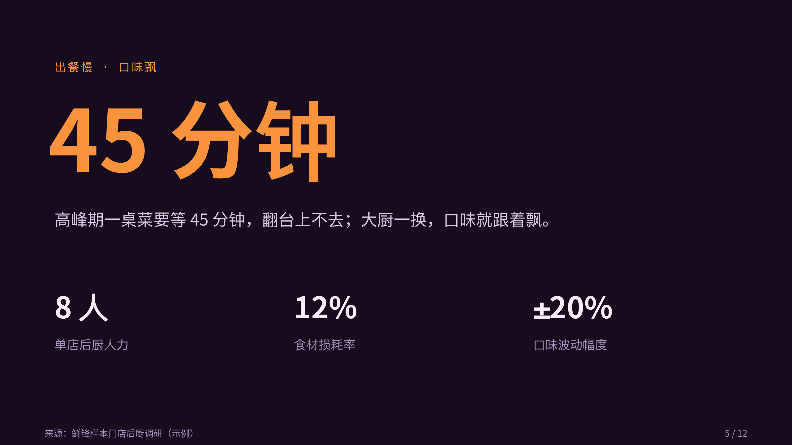 预制菜 / 中央厨房「鲜锋」（把名厨配方标准化，门店复热出餐）。 设计系统：dusk-gtm（深底 · 唯一琥珀橙＝活力/食欲/品牌）。profile：gtm-growth。 结构原型＝④ 对决 comparison-led：以「现制后厨 vs 鲜锋预制」对照贯穿，**避开默认骨架** 第 5 页