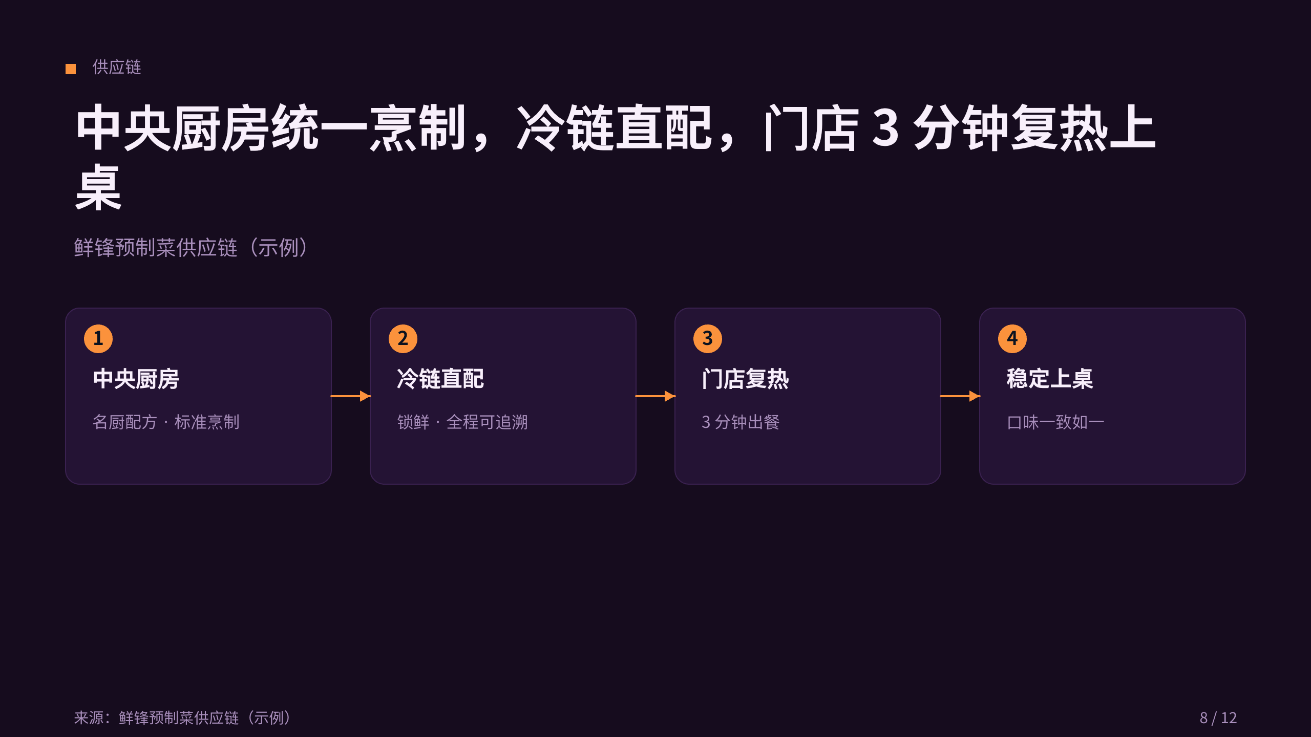 预制菜 / 中央厨房「鲜锋」（把名厨配方标准化，门店复热出餐）。 设计系统：dusk-gtm（深底 · 唯一琥珀橙＝活力/食欲/品牌）。profile：gtm-growth。 结构原型＝④ 对决 comparison-led：以「现制后厨 vs 鲜锋预制」对照贯穿，**避开默认骨架** 第 8 页