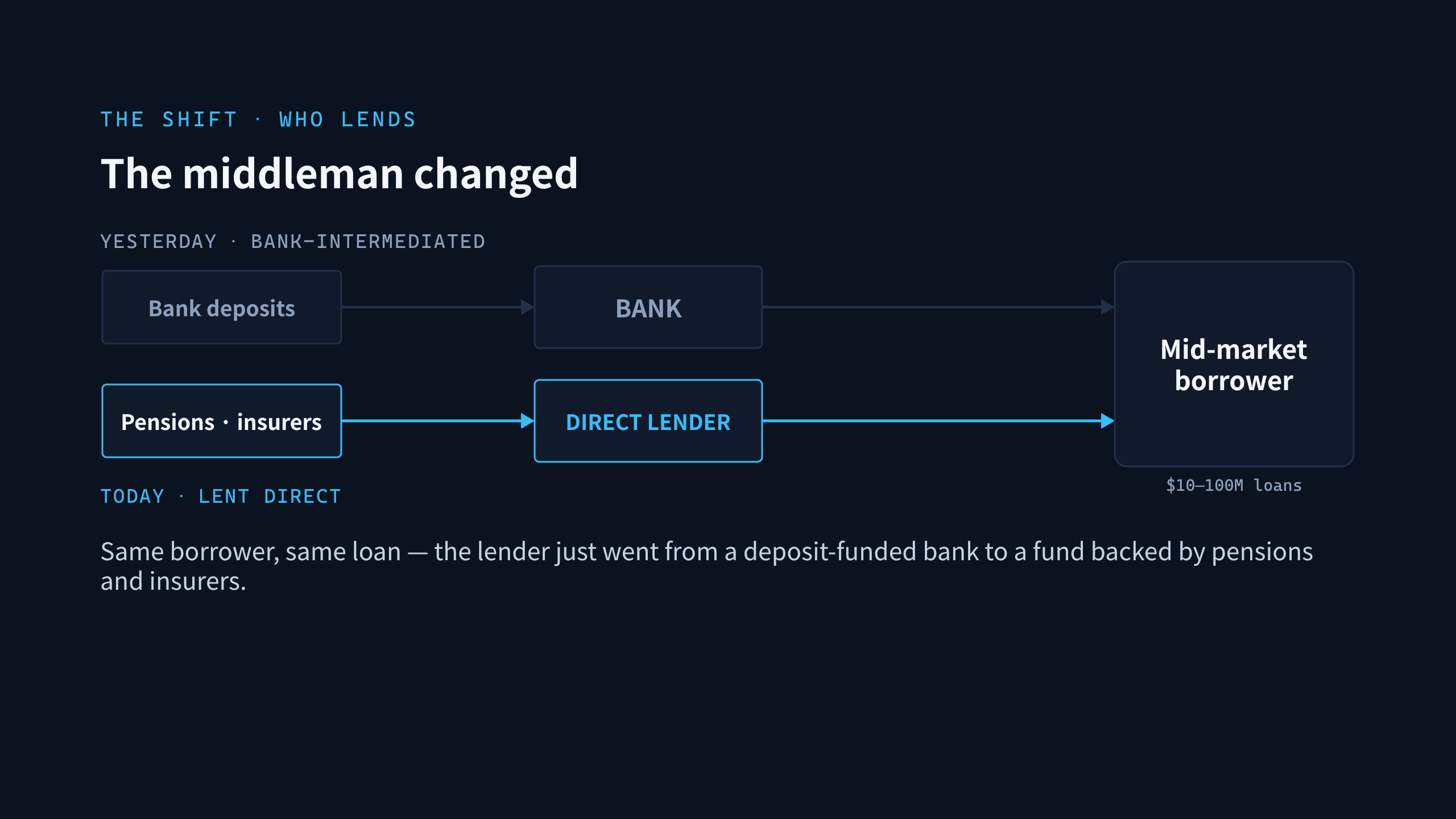 private credit / direct lending 第 4 页