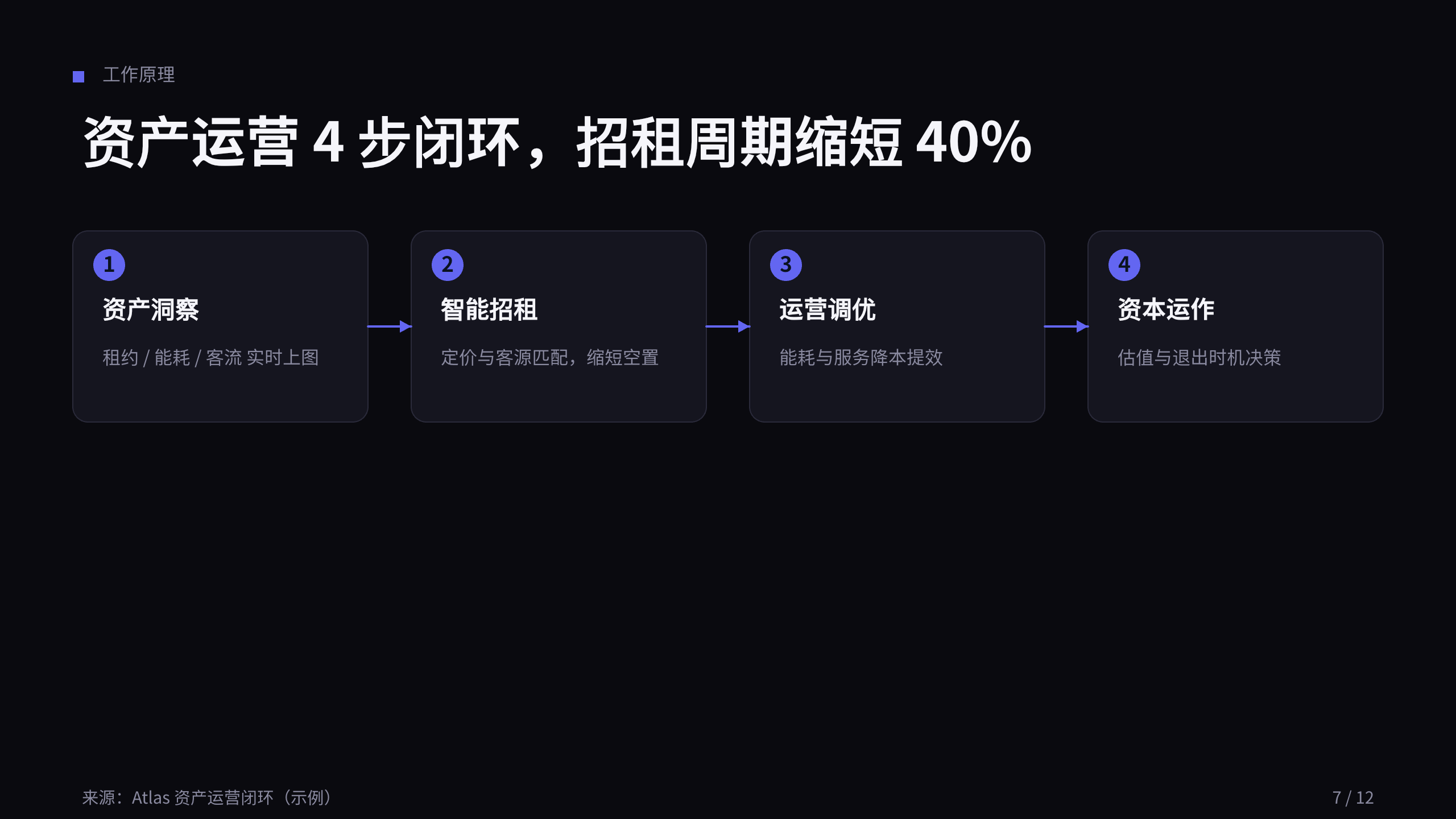 商业地产（资产管理平台） 第 7 页