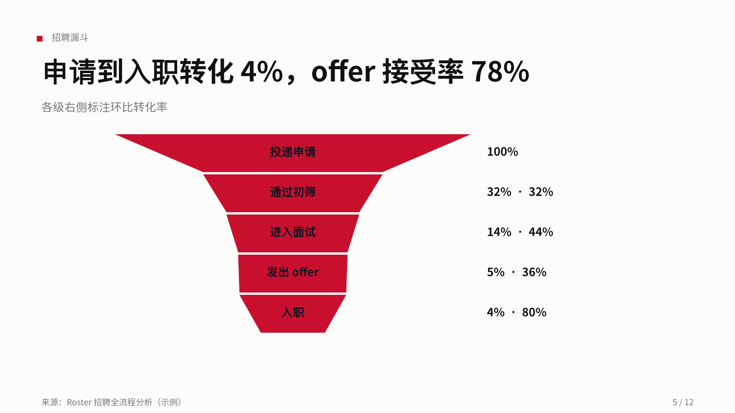 招聘（智能招聘 / 人才匹配） 第 5 页