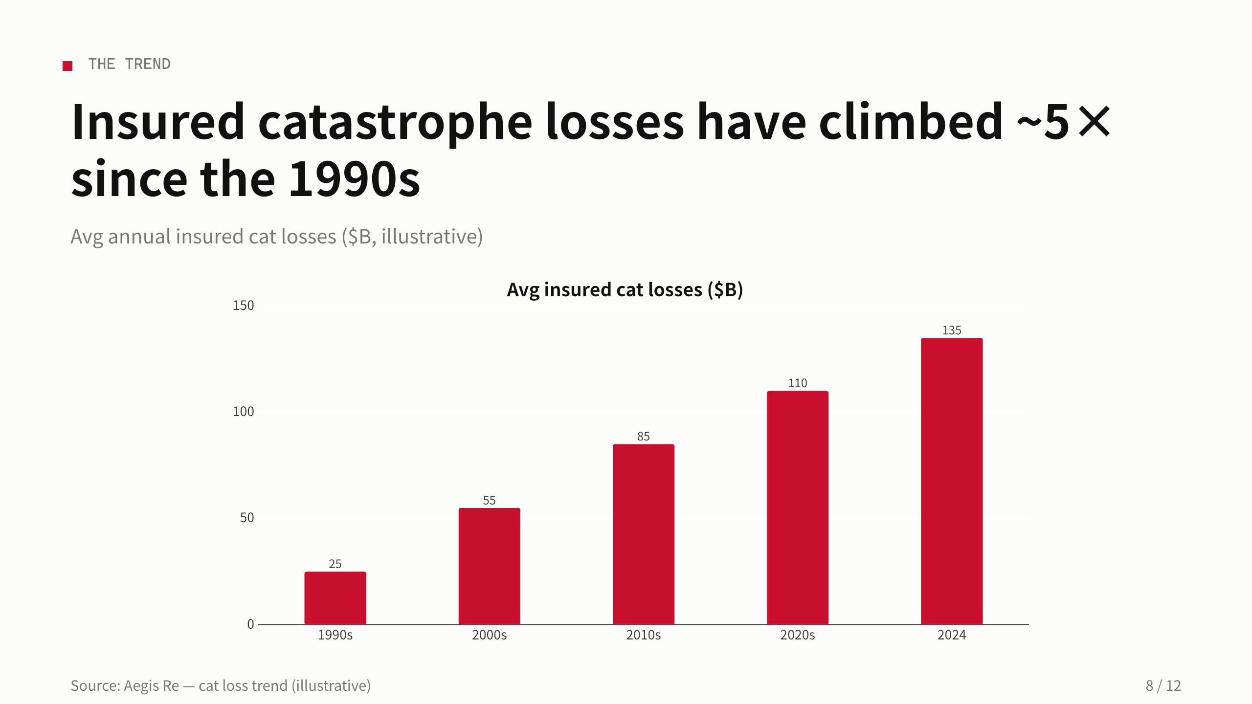 reinsurance / catastrophe risk 第 8 页