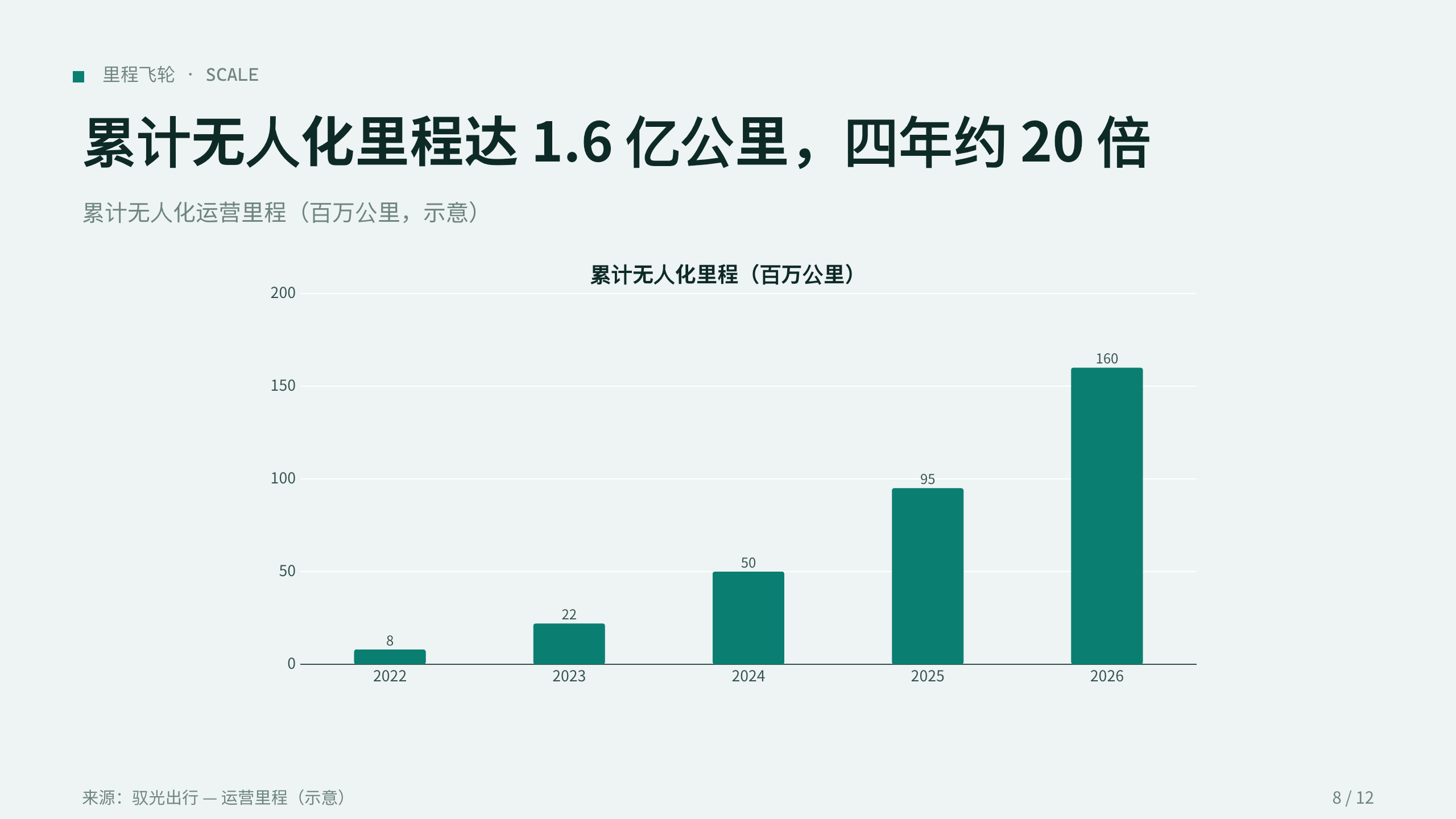自动驾驶出行 / Robotaxi 第 8 页
