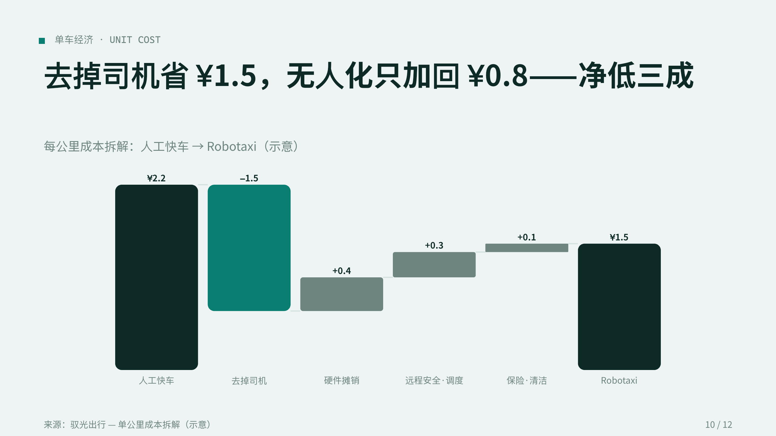 自动驾驶出行 / Robotaxi 第 10 页
