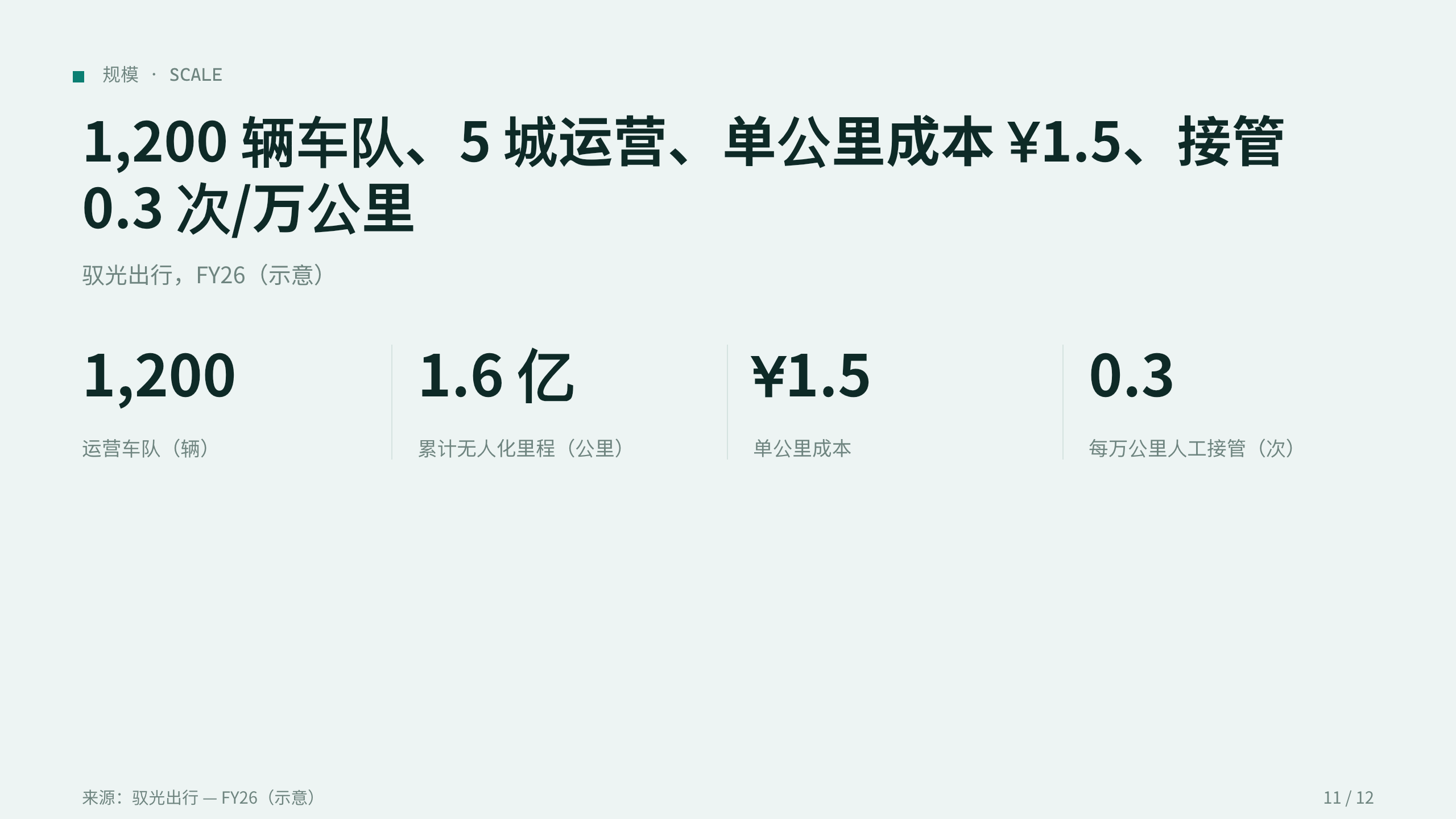 自动驾驶出行 / Robotaxi 第 11 页