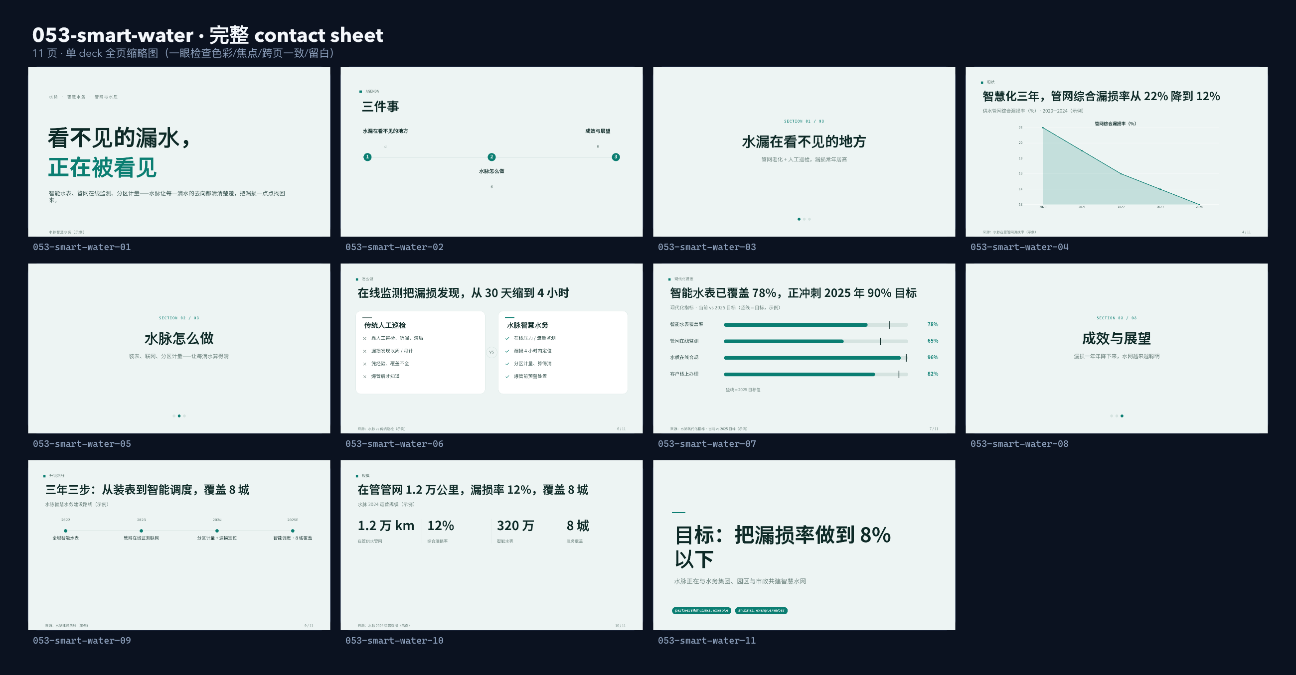 智慧水务「水脉」（智能水表 + 管网在线监测 + 分区计量）。 设计系统：clear-teal（冷调薄雾白 · 唯一深青绿＝水/洁净）。profile：strategy-leadership。 结构原型＝② 数读 data-led：以漏损/现代化数据为主线，**避开默认骨架** contact sheet